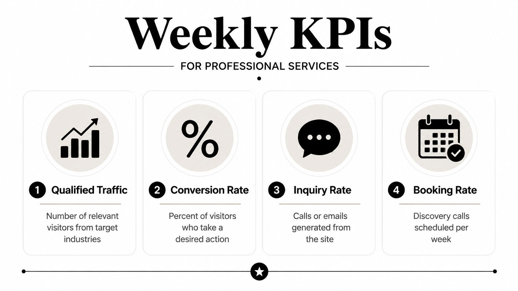 An infographic displaying four weekly key performance indicators for professional services firms to track business success.