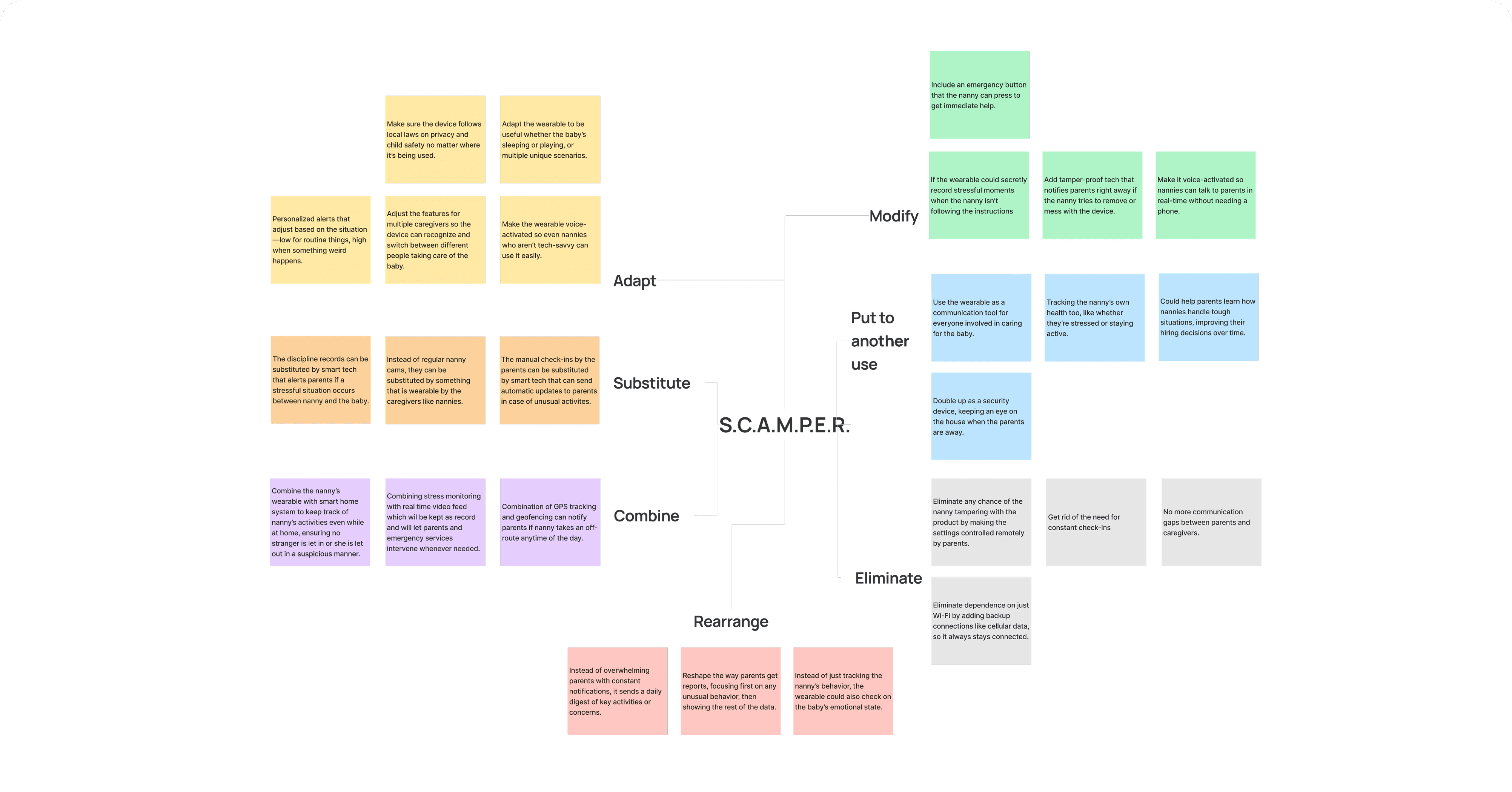 A lateral thinking exercise using SCAMPER to systematically deconstruct and reimagine the childcare experience, ensuring we moved from simple monitoring to active assistance.