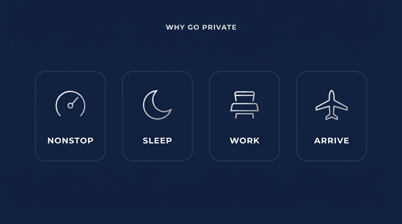 Seoul to Europe private jet — nonstop, sleep, work, arrive infographic