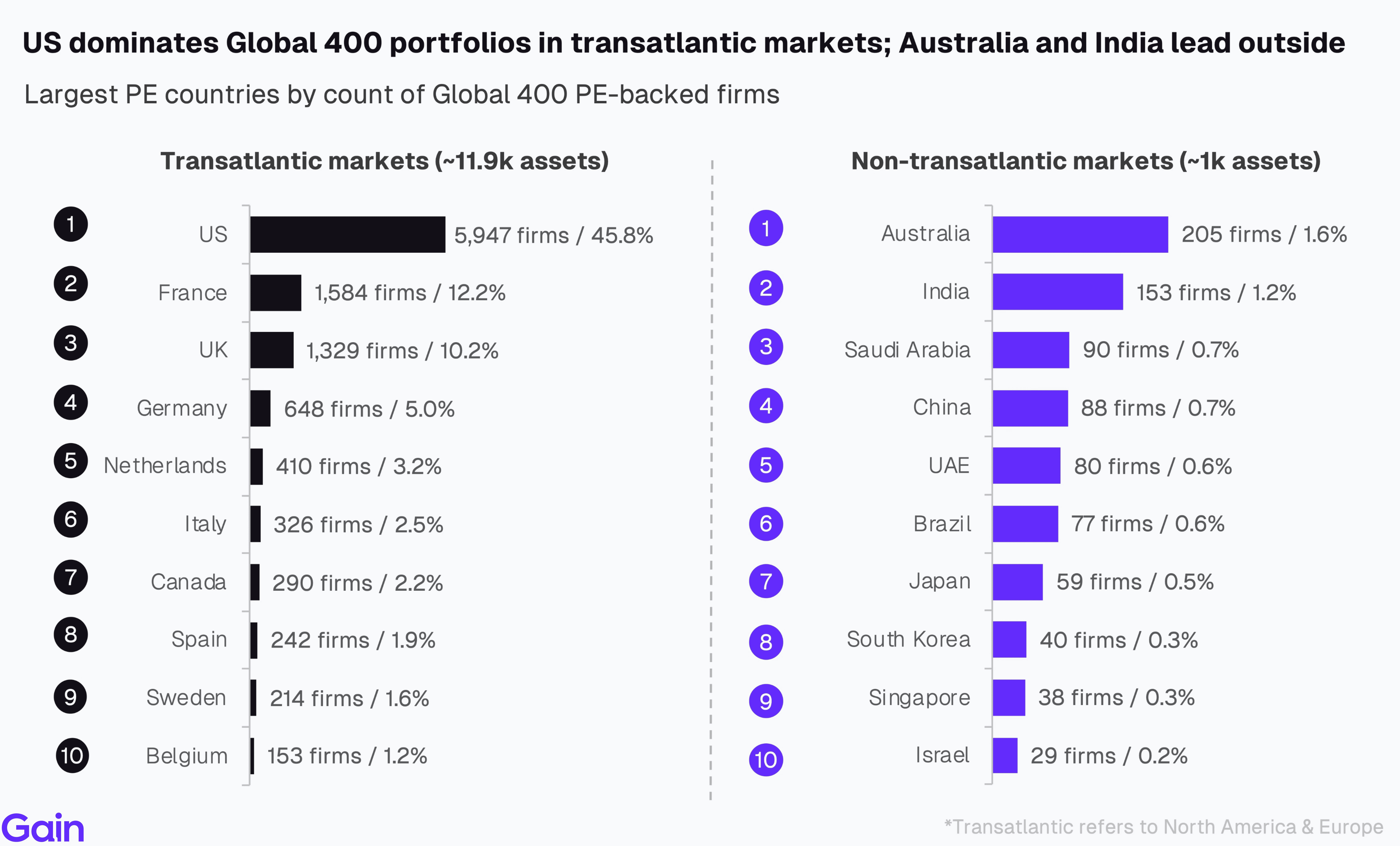 Two pie charts compare US investor dominance. Left chart: 85% US, 8% Europe, 4% Canada by EV managed. Right chart: 79% US, 11% Europe, 6% Canada by count.
