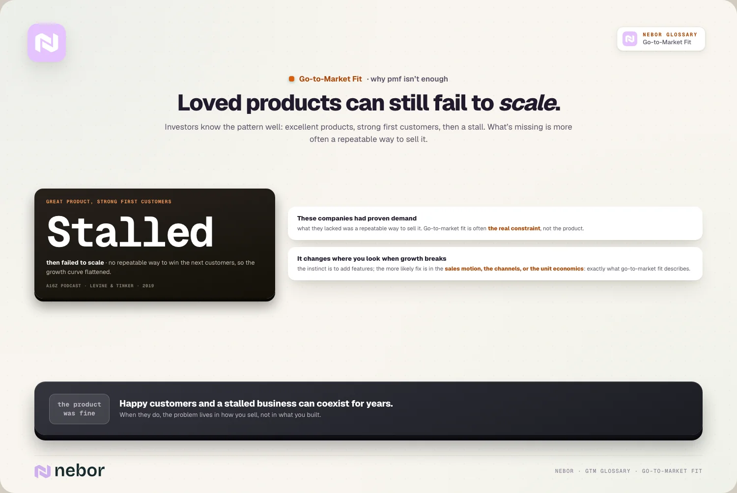 Een product waar klanten dol op zijn naast een groeilijn die stilvalt, met de oorzaak in de salesaanpak in plaats van in het product, ter illustratie van waarom product-market fit alleen een bedrijf nog geen go-to-market fit geeft