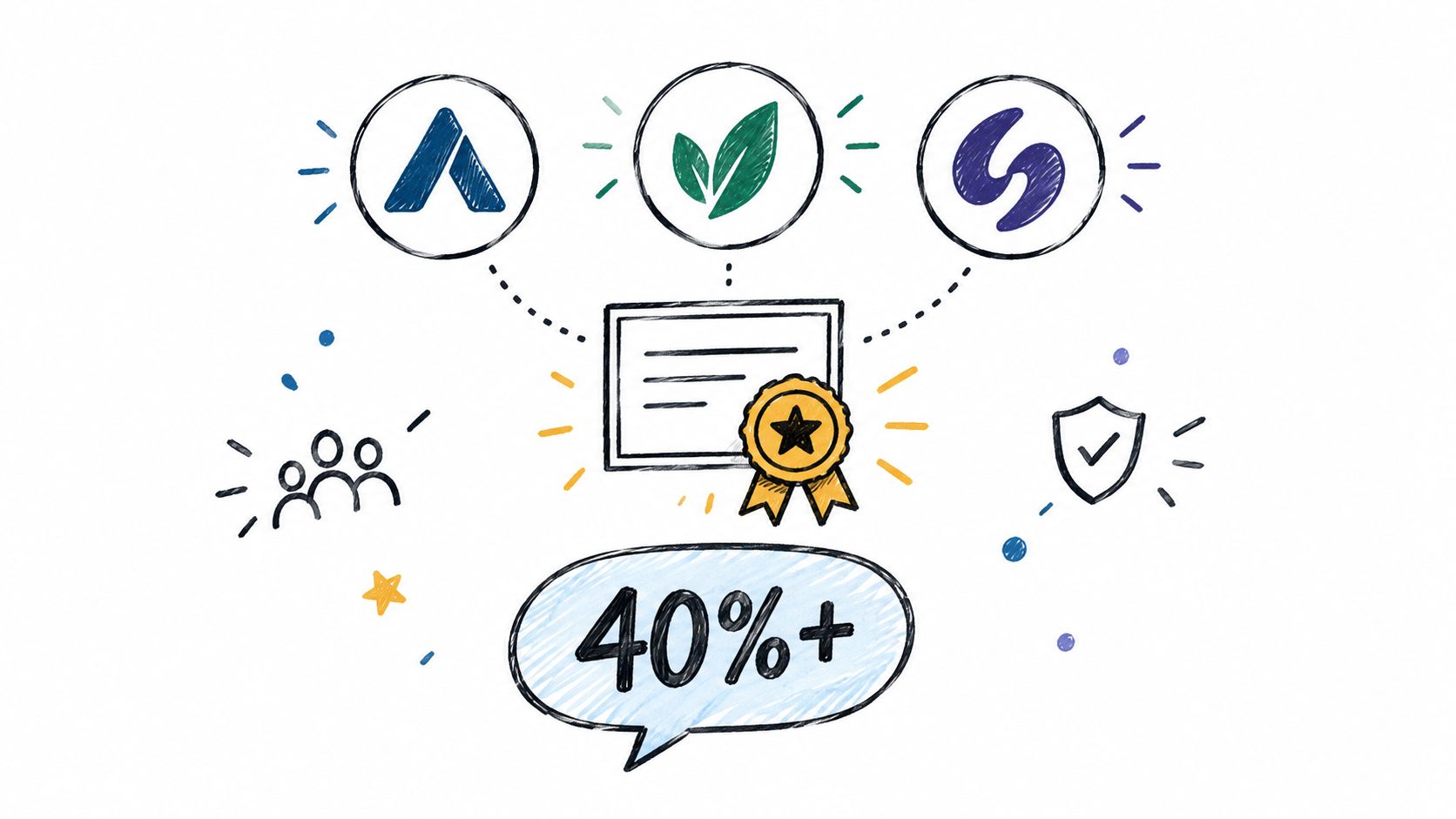 An illustration showing three brand logos above a certificate and a thought bubble with forty percent plus.