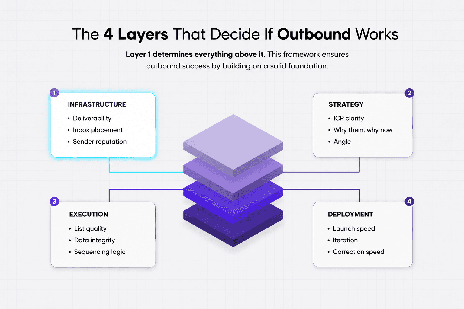 An infographic titled "The 4 Layers That Decide If Outbound Works" set against a professional grey grid background. The center features a 3D isometric stack of four purple square layers. Four informational boxes are connected to the central stack via lines. The top-left box, "INFRASTRUCTURE," is prominently highlighted with a bright cyan glow to emphasize its importance as Layer 1. It lists bullet points for Deliverability, Inbox placement, and Sender reputation. The other three boxes—Strategy, Execution, and Deployment—are dimmed in the background. Subtext at the top reads: "Layer 1 determines everything above it. This framework ensures outbound success by building on a solid foundation."