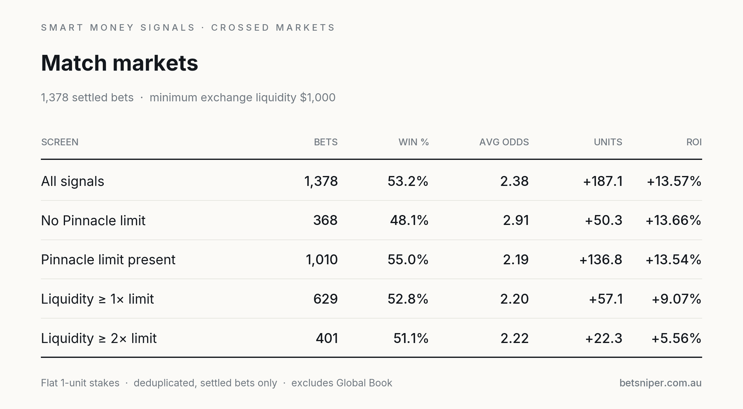 Match markets