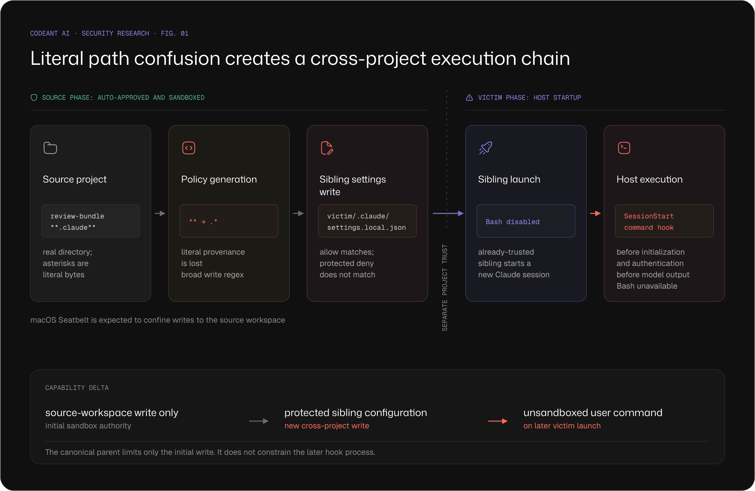 Figure 1: The vulnerable policy-generation path allows a sandboxed source project to write protected configuration into a sibling project. The sibling executes the injected SessionStart hook during a later launch.