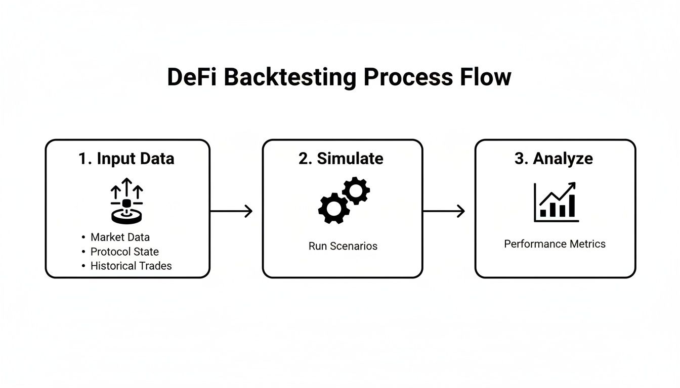 DeFi backtesting process flow diagram showing steps: input data, simulate scenarios, and analyze performance metrics.