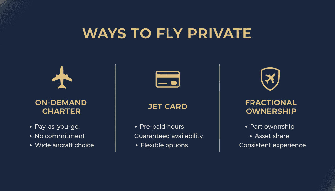 Comparison of private jet access models - on-demand charter, jet card, fractional infographic