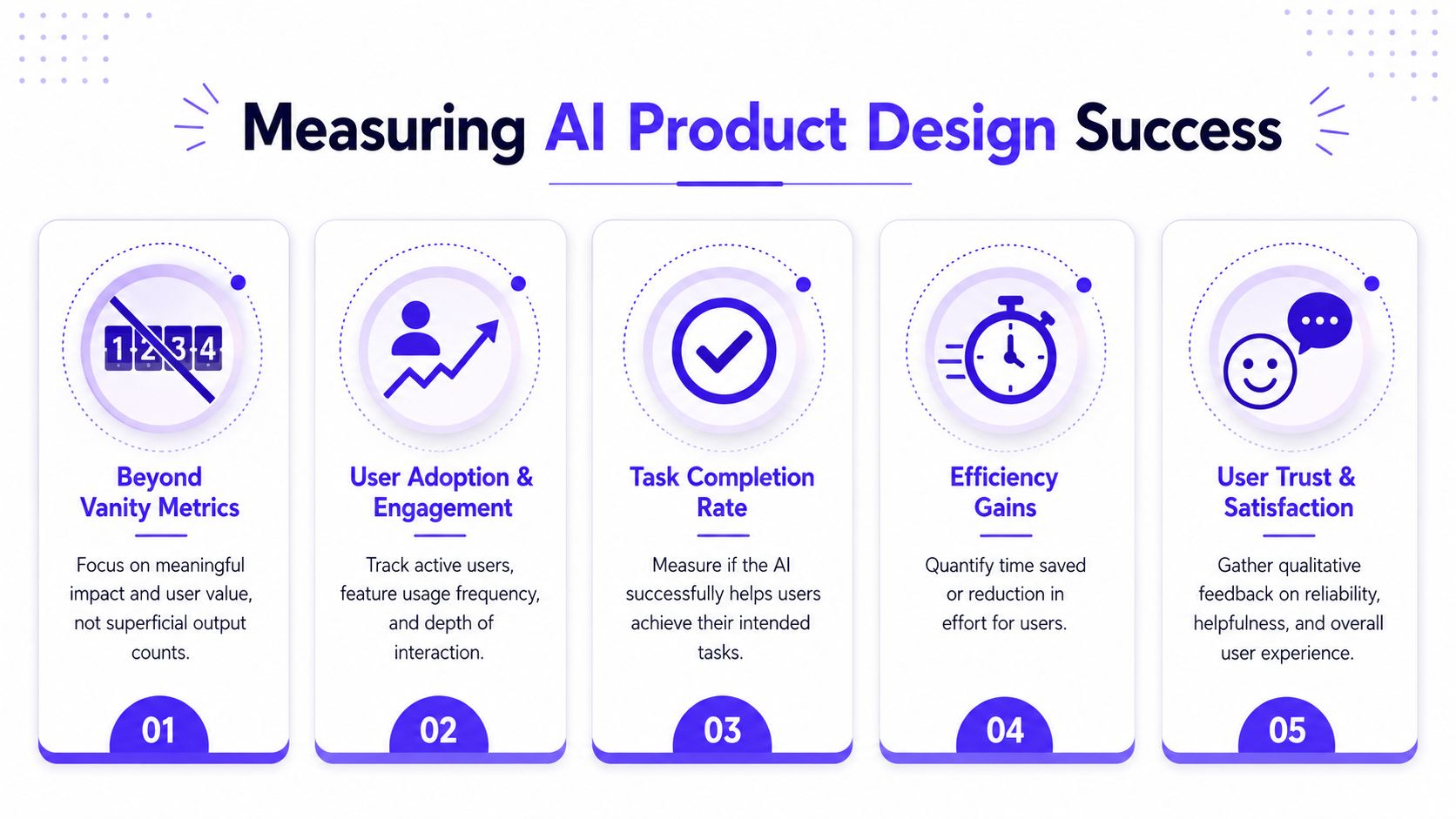 An infographic titled Measuring AI Product Design Success featuring five key metrics for evaluating AI products.