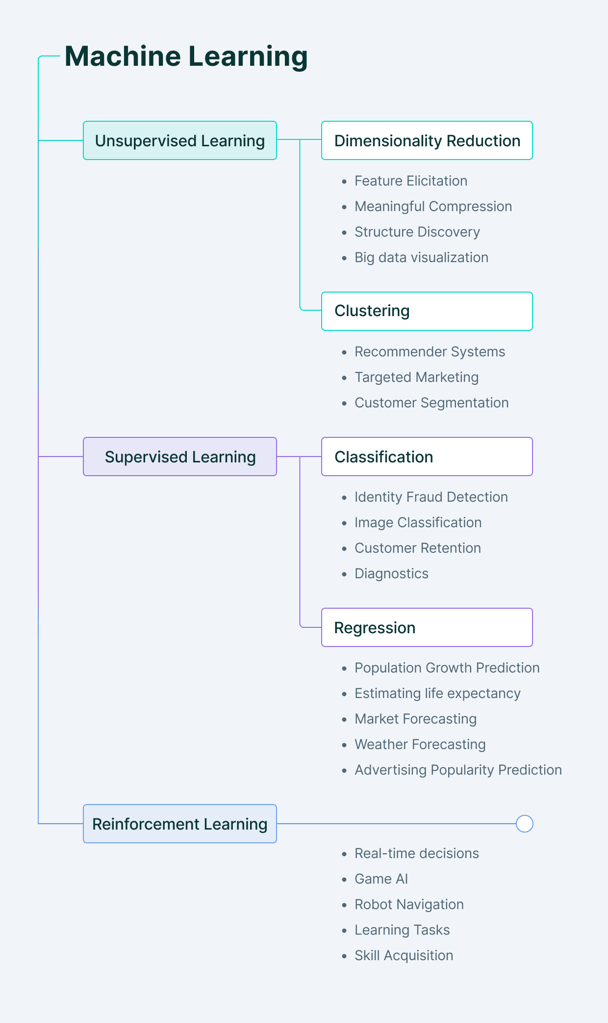 Types of learning in machine learning: unsupervised, supervised and reinforcement learning.