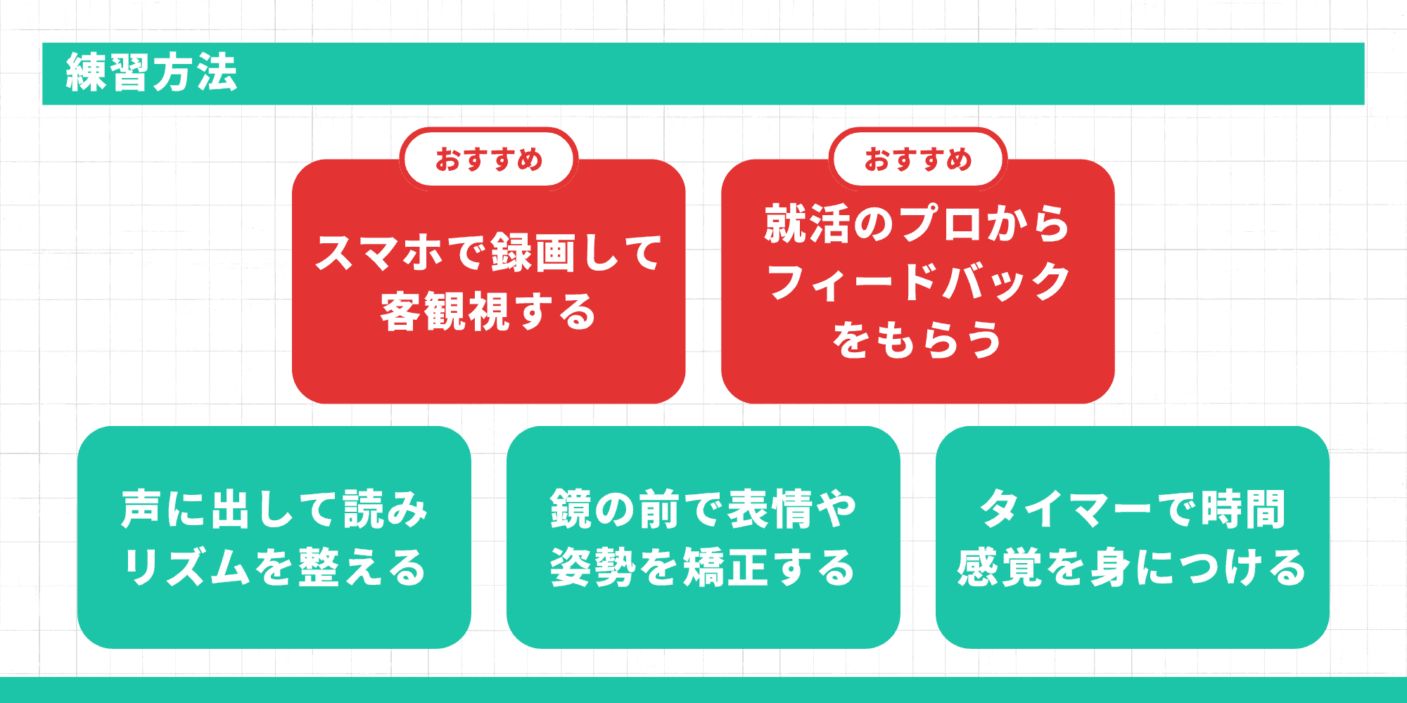 練習方法(おすすめはスマホ録画での客観視と就活のプロからのフィードバック、そのほか音読・鏡・タイマー)