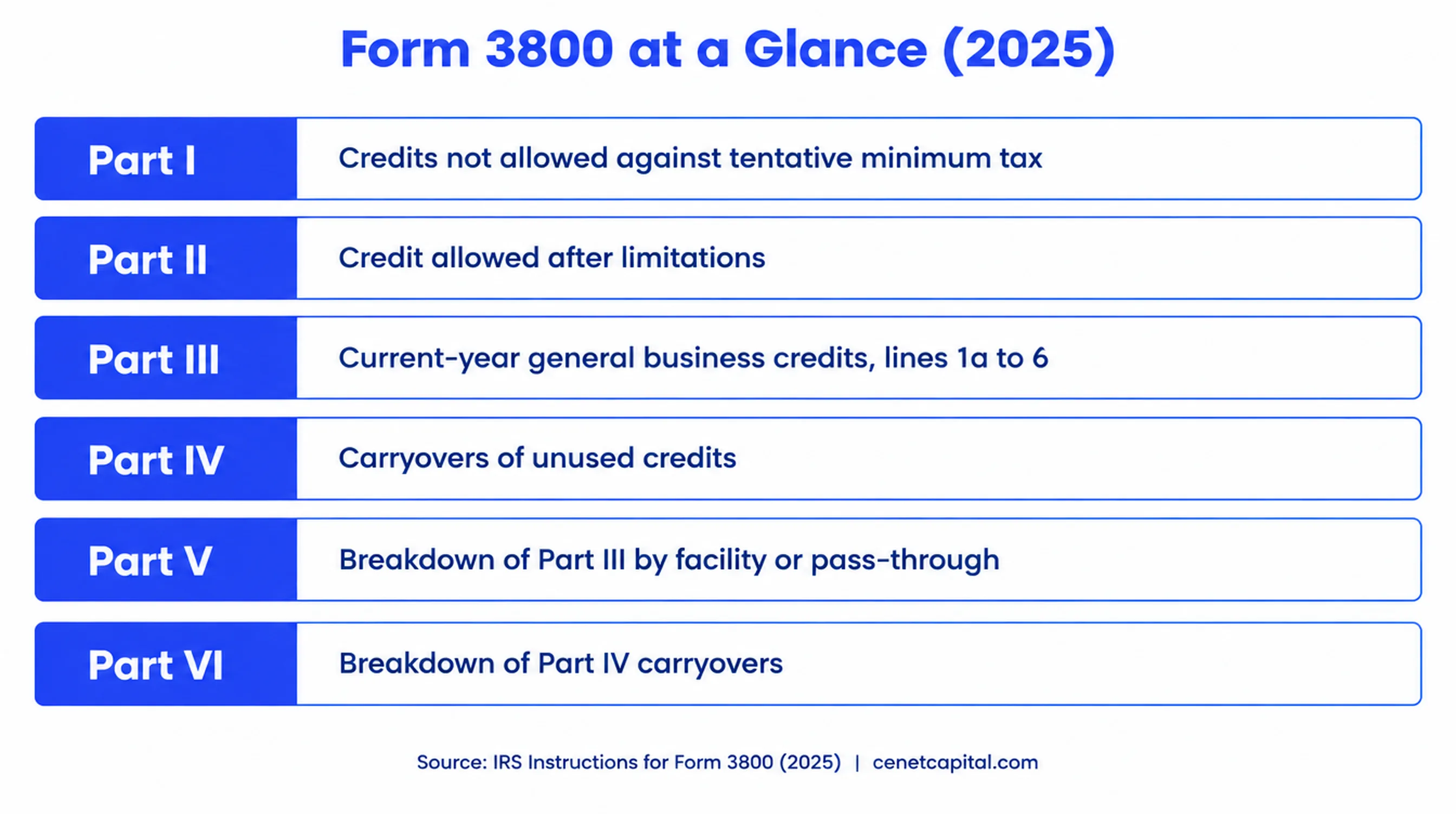 Form 3800 at a glance for 2025: Part I credits not allowed against tentative minimum tax, Part II credit allowed after limitations, Part III current-year credits, Part IV carryovers, Parts V and VI breakdowns