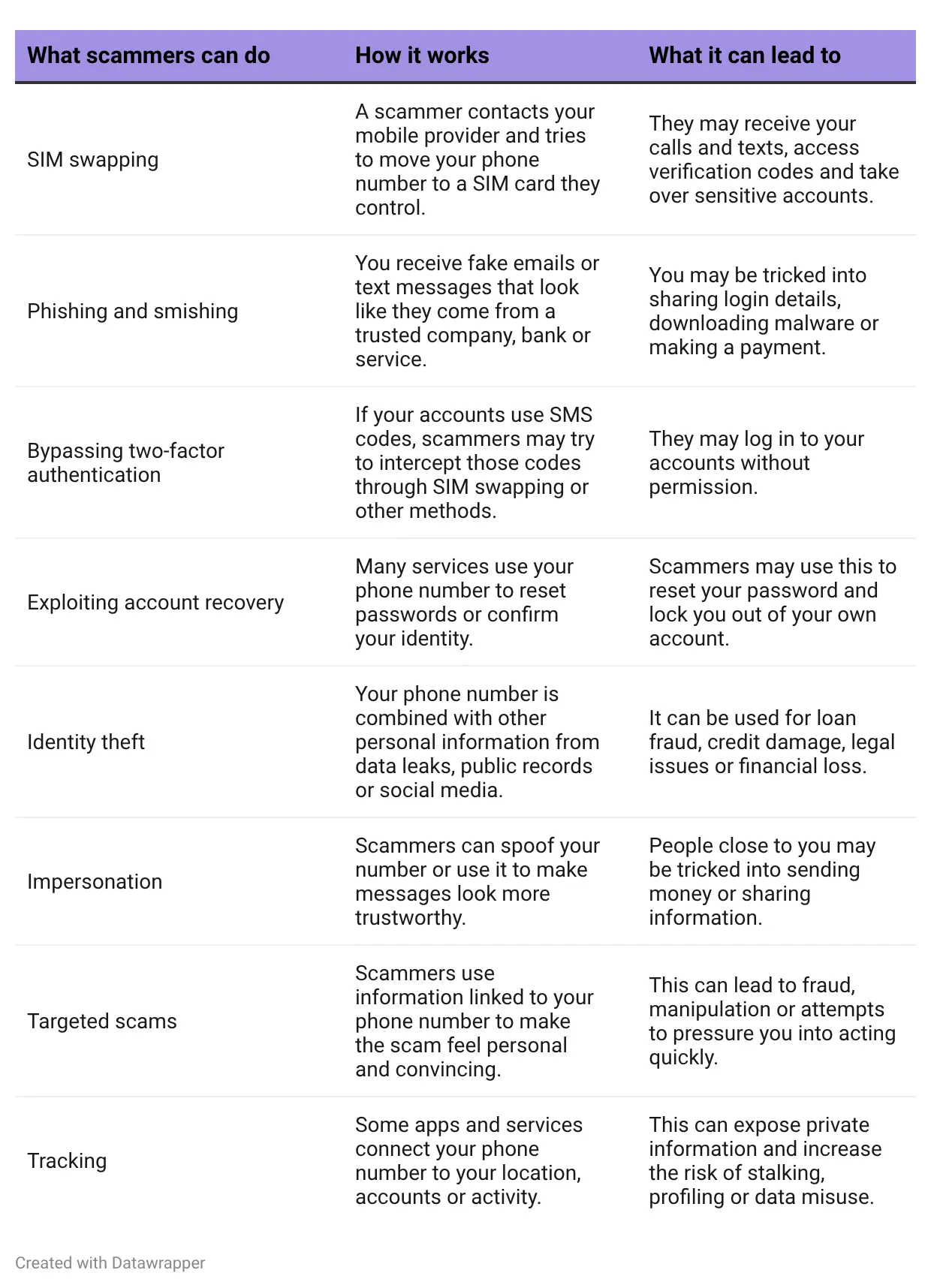 A table showcasing what scammers can do with your phone number 
