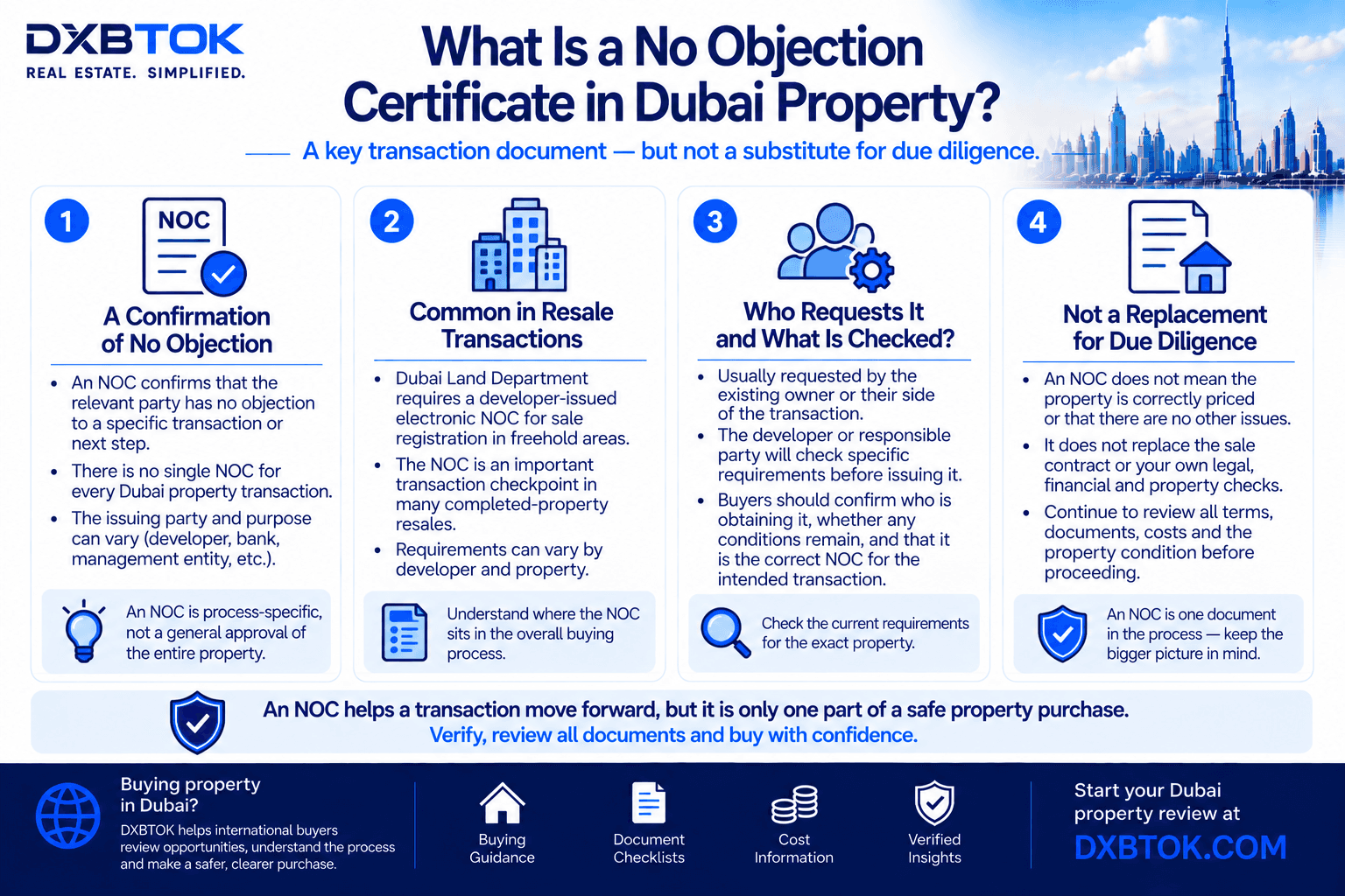 DXBTOK infographic explaining what a No Objection Certificate means in Dubai property transactions, including who may issue it, its role in resale transactions, what must be checked before relying on it, and why an NOC does not replace wider due diligence.