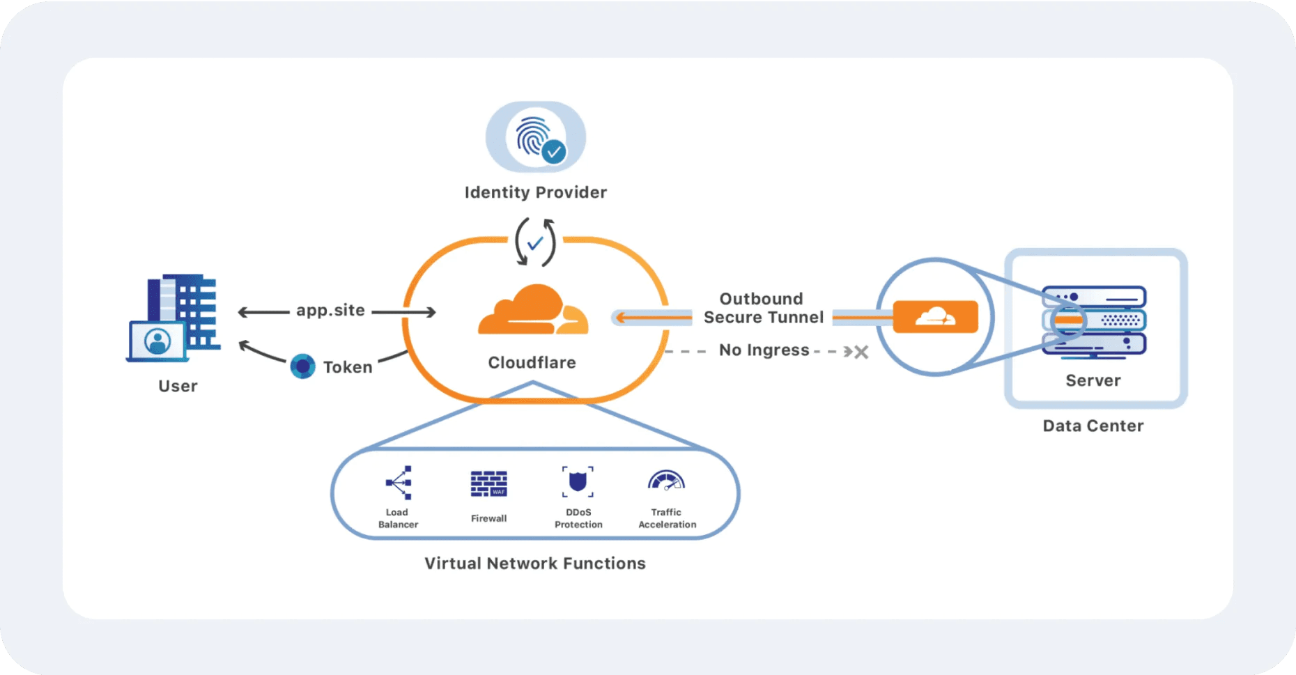 Cloudflare web server Self-hosted applications