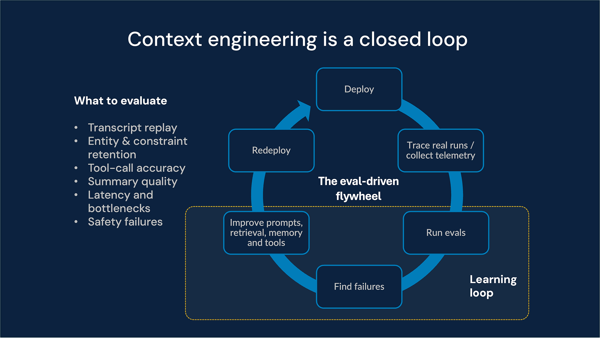 context engineering is a closed loop