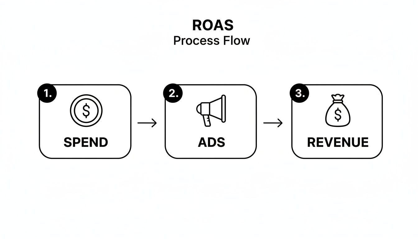 A visual ROAS process flow diagram demonstrating the connection between advertising spend, ads, and revenue.