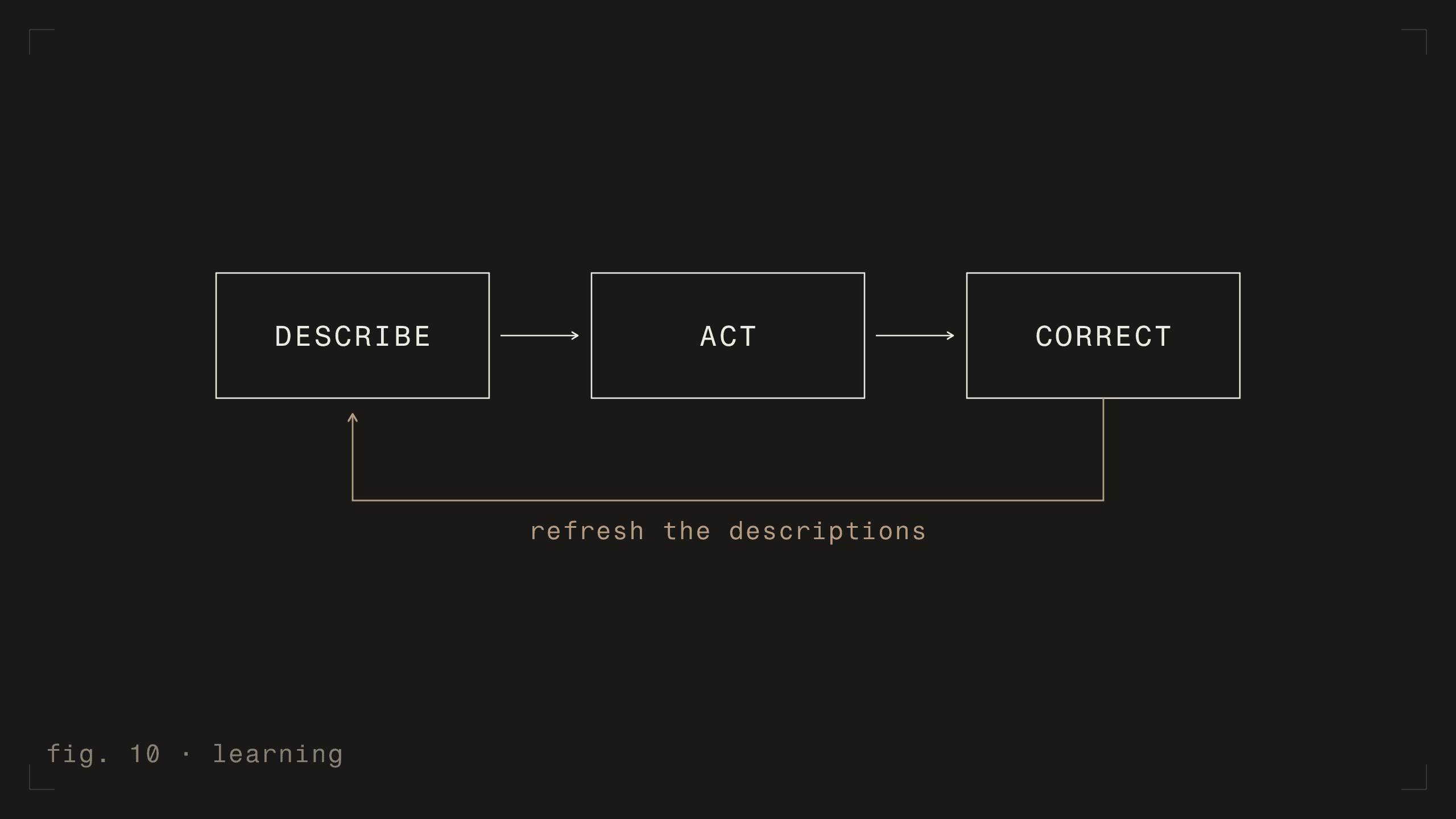 fig. 10 - learning [dark]