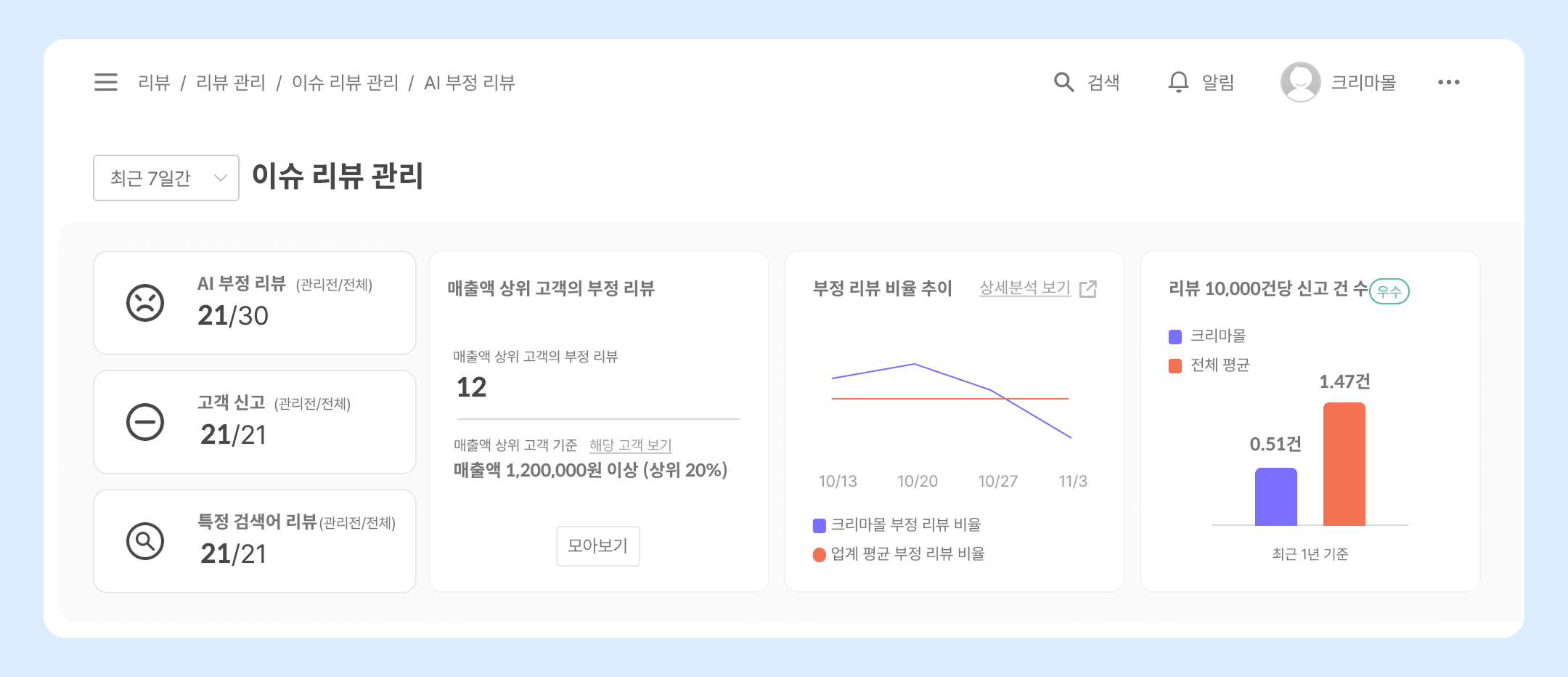 크리마 리뷰 AI 리뷰 매니저 – 이슈 리뷰 관리