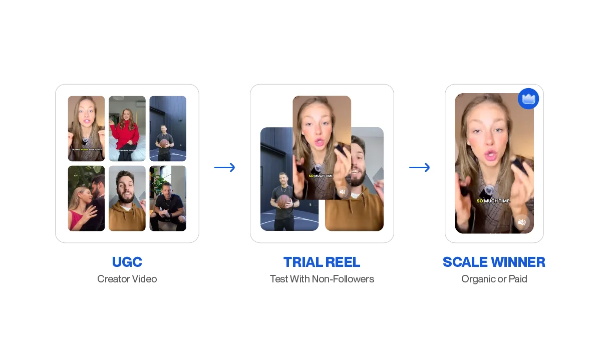 the Trial Reels strategy: create UGC, test it with non-followers through Trial Reels, then scale the winning creative through organic or paid distribution