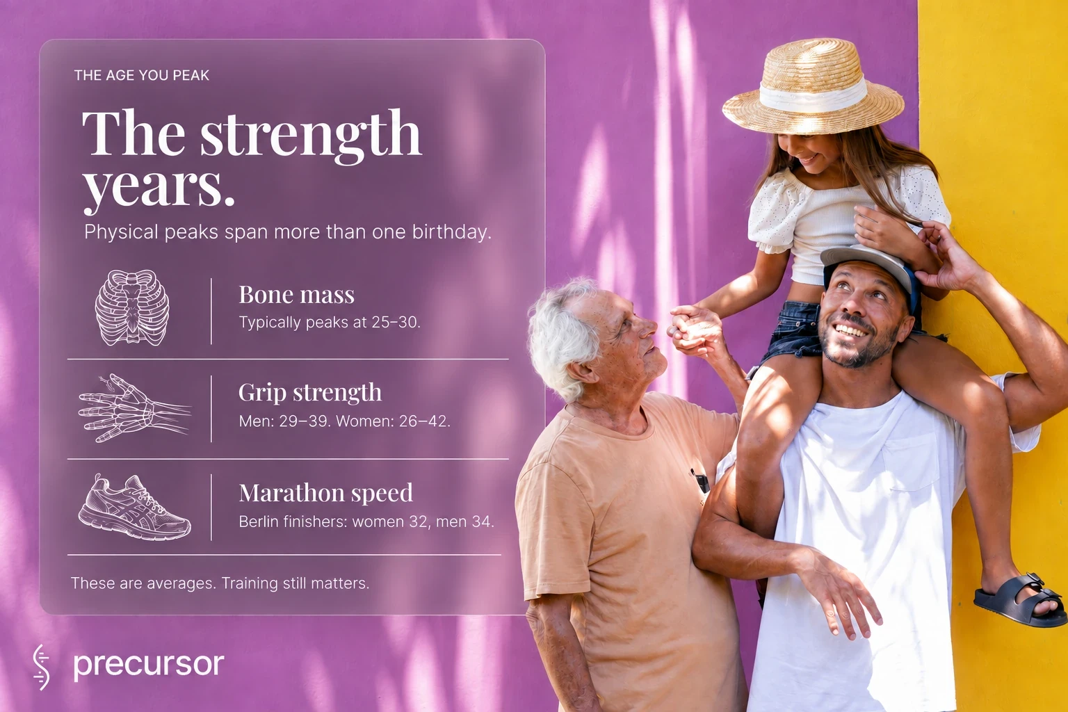  Bone mass typically peaks at 25 to 30. Grip strength peaks at 29 to 39 in men and 26 to 42 in women. In Berlin Marathon data, women were fastest at 32 and men at 34.