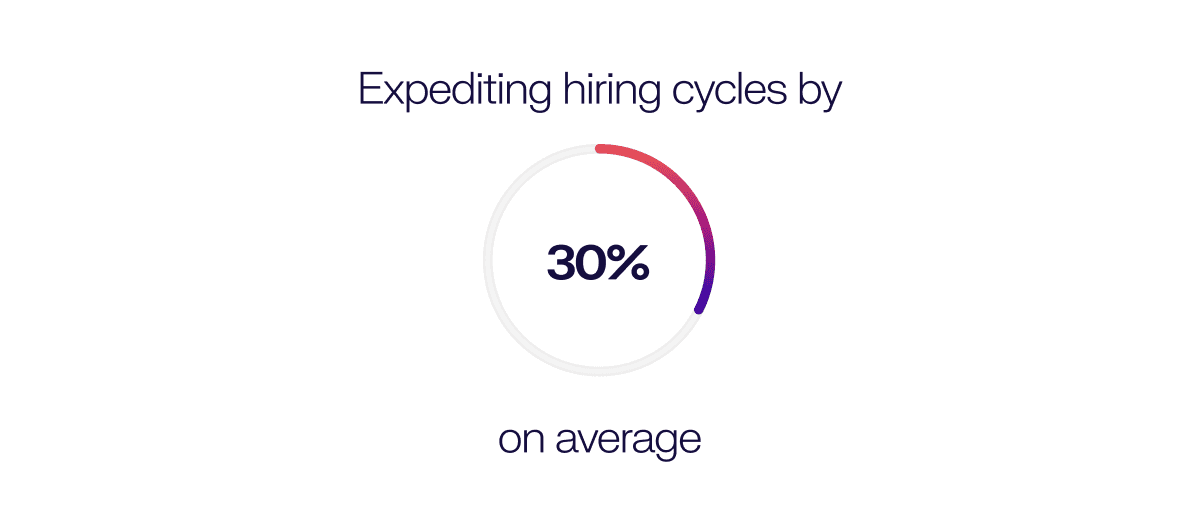 hiring cycle expedited by 30 per cent