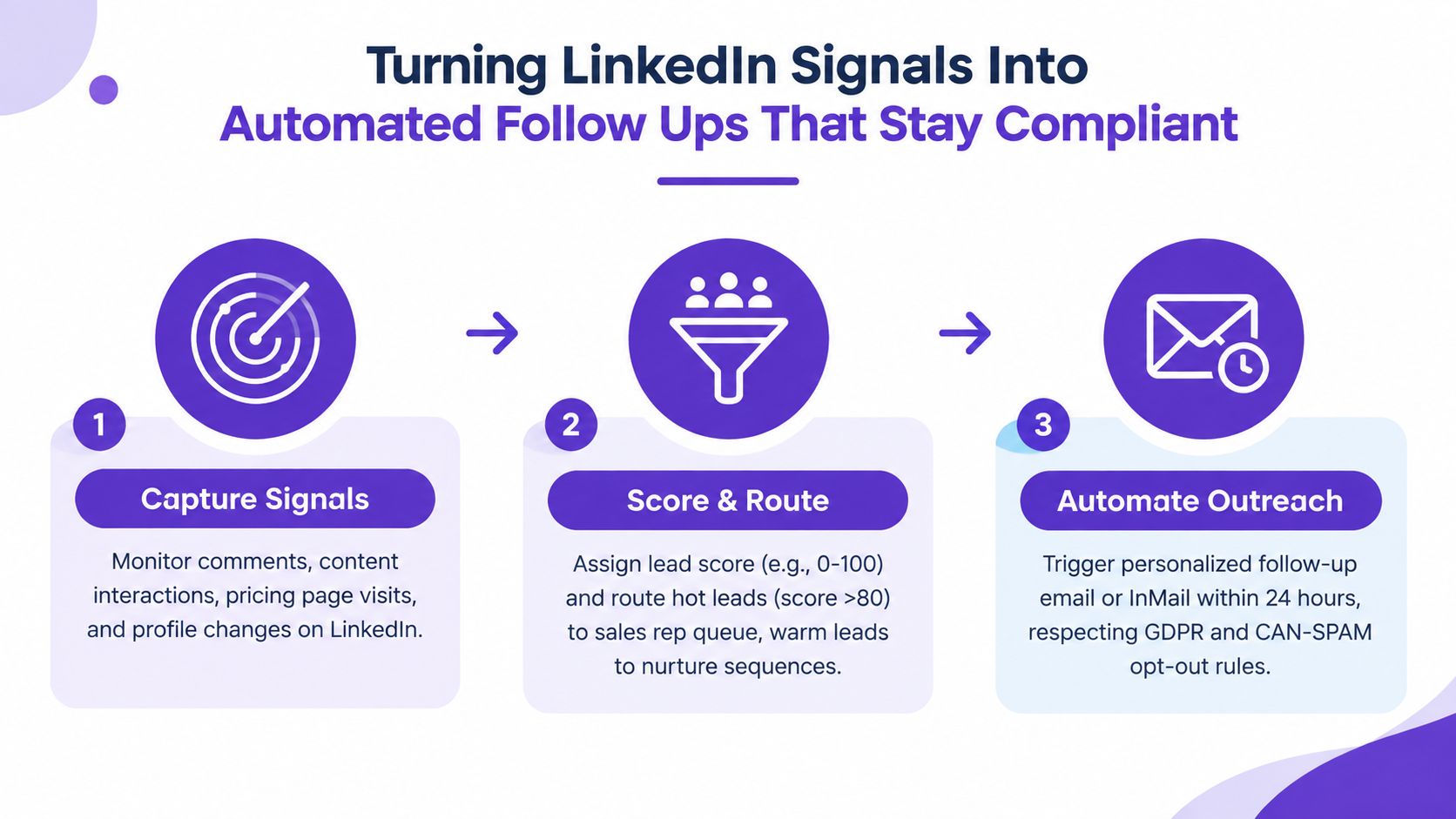 A three-step infographic showing how to automate LinkedIn lead generation while maintaining GDPR and email compliance.