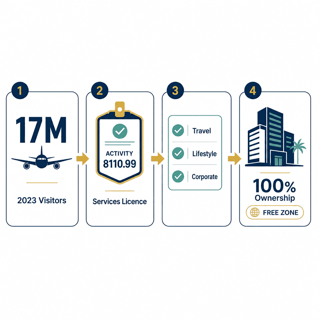 Infographic: Start a Concierge Services Business in Dubai