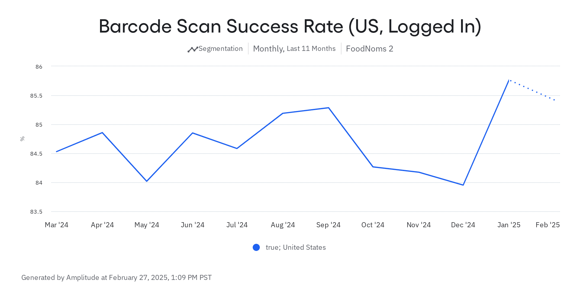 Barcode scan success rate for logged-in users in the US over the last 12 months.
