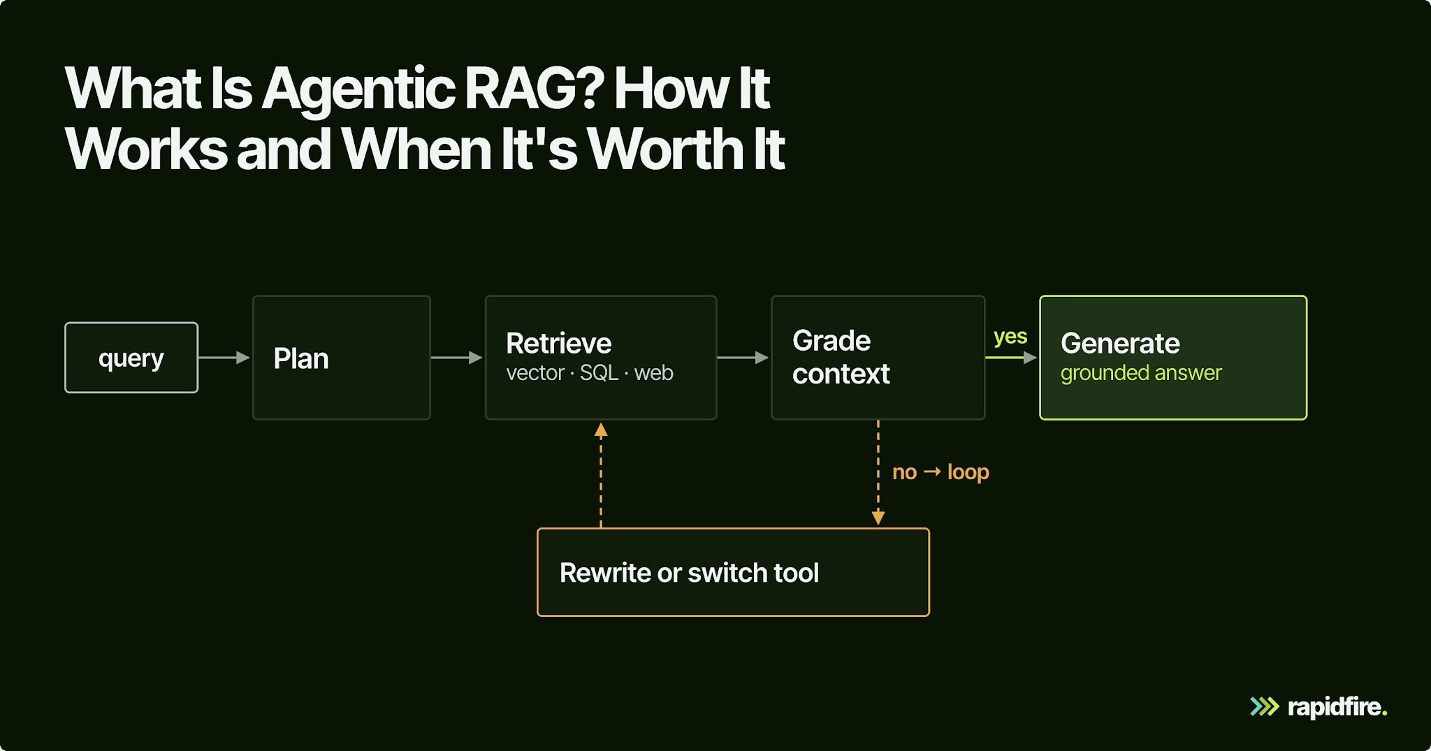 Agentic RAG illustration