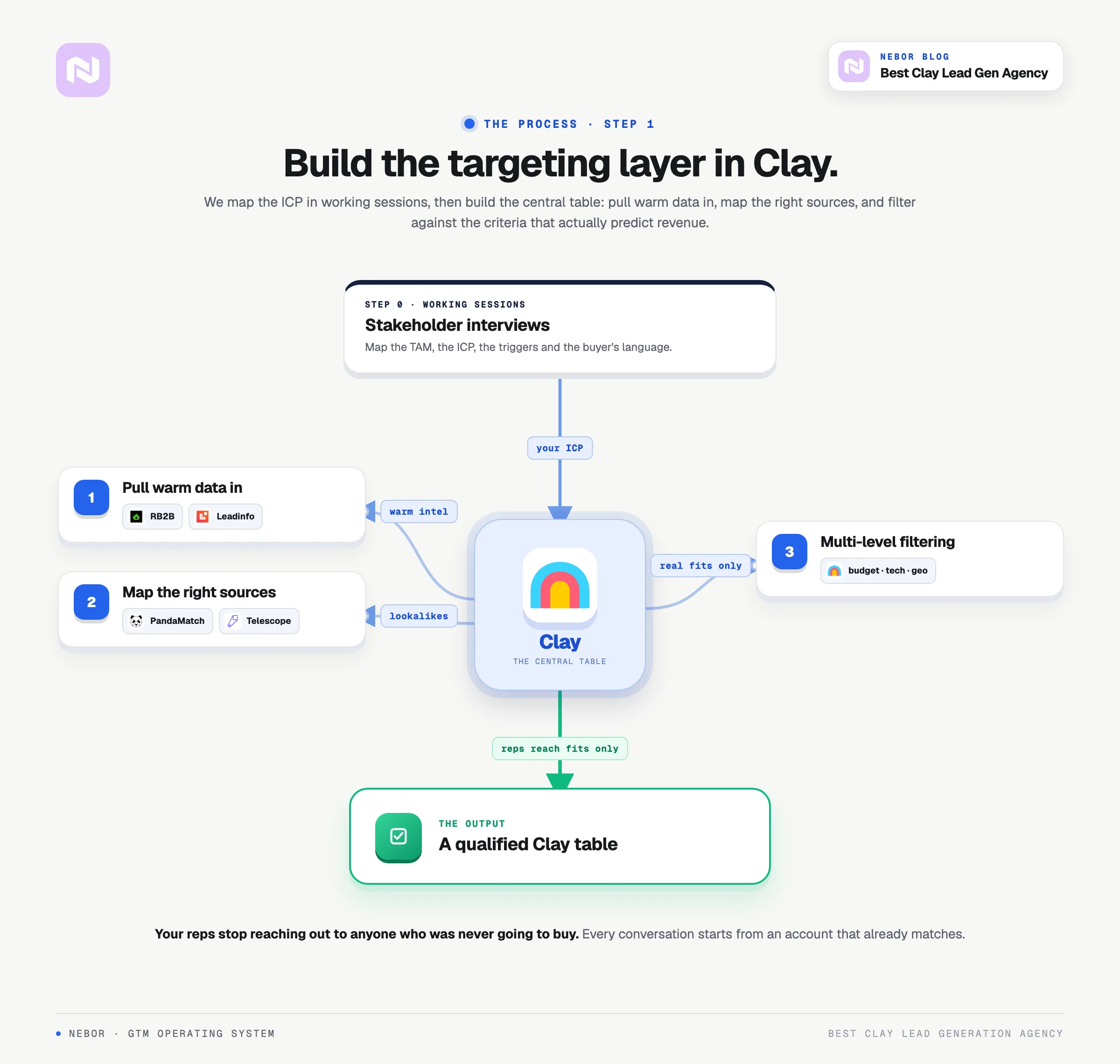 Standing Clay-center tree for Step 1, building the ICP and targeting layer into one qualified table.