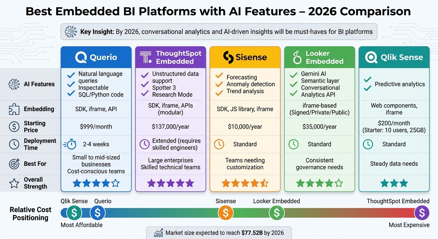 Embedded BI Platforms Comparison: AI Features, Pricing & Best Use Cases
