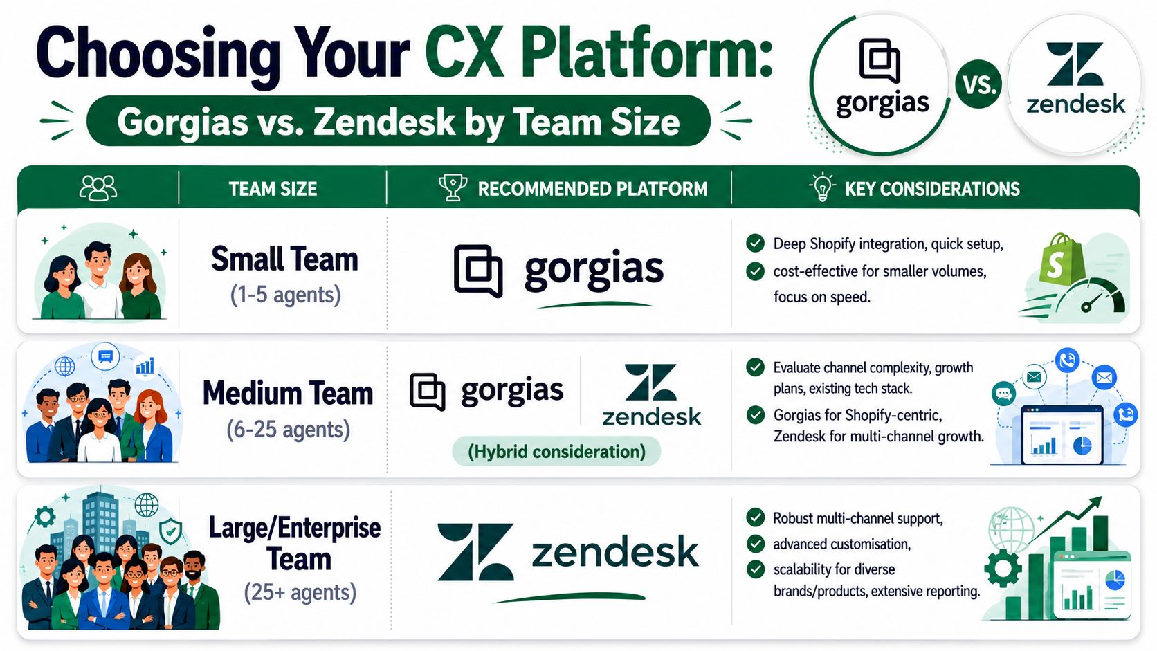 A comparison chart showing recommended customer experience platforms, Gorgias and Zendesk, categorized by team size.