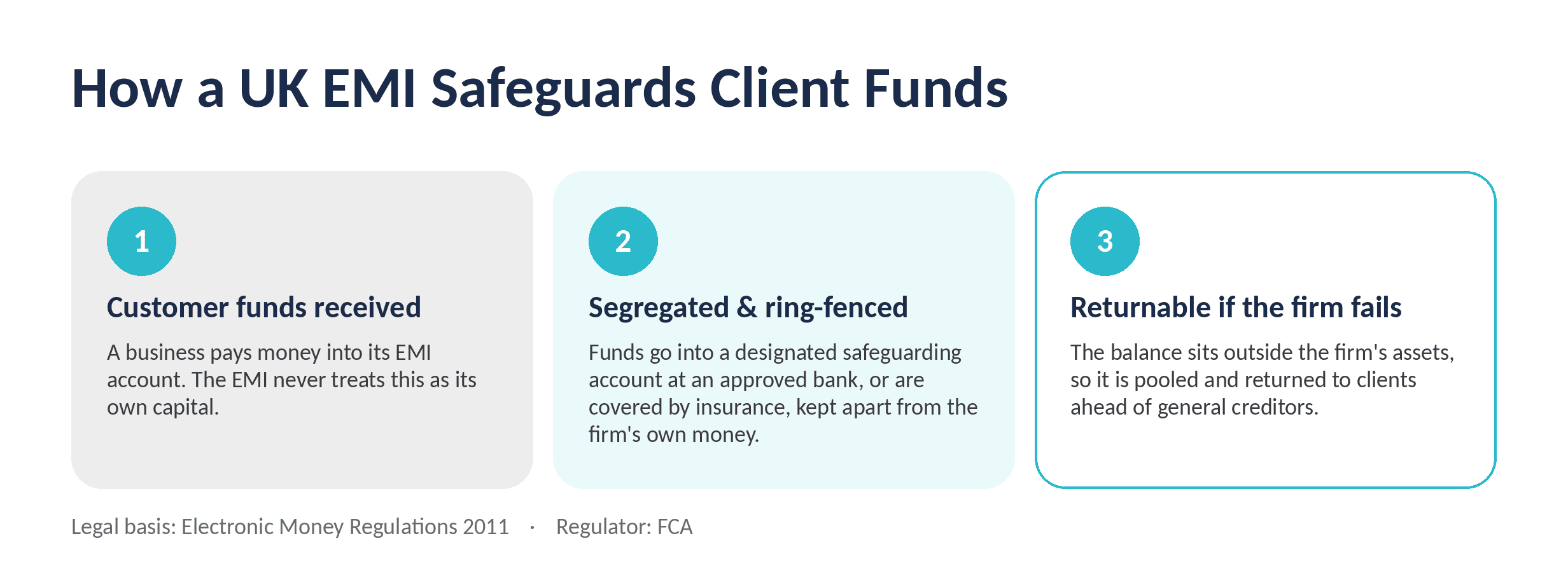 How EMI Safeguards Funds Flow