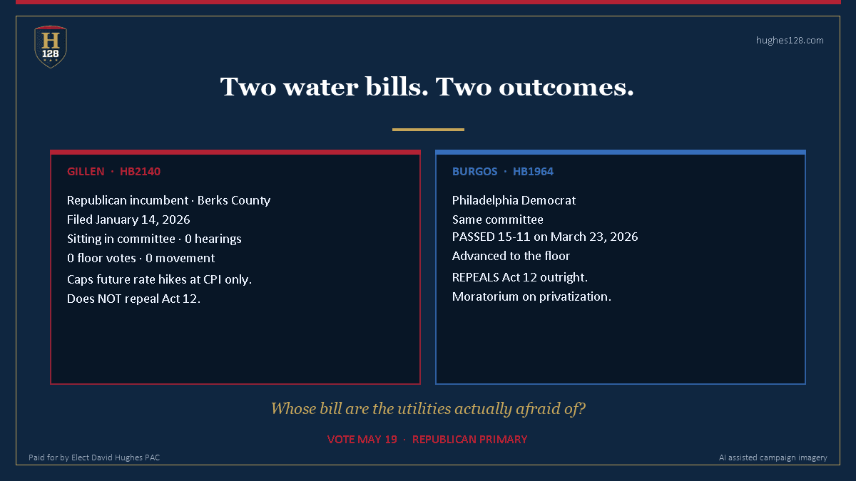 Mark Gillen co-sponsors HB 2140 with Burgos — 10 years late on Act 12