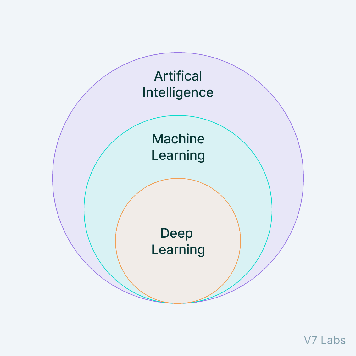 Artificial Intelligence vs Machine Learning vs Deep Learning