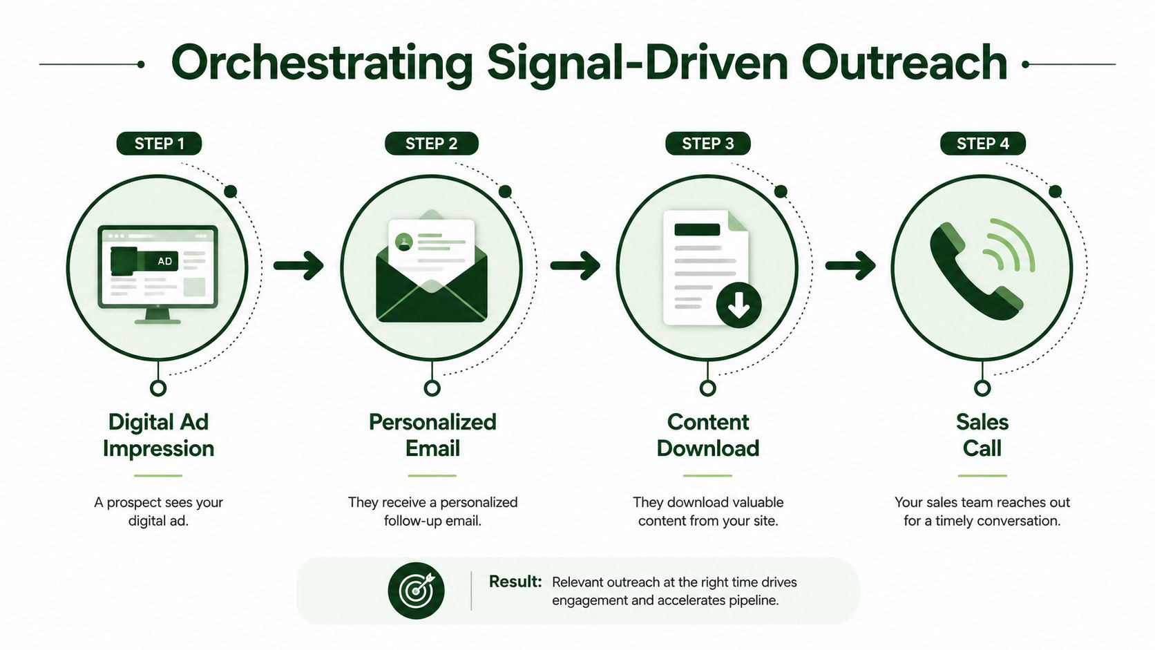 A four-step diagram illustrating a signal-driven outreach strategy for account based marketing campaigns.