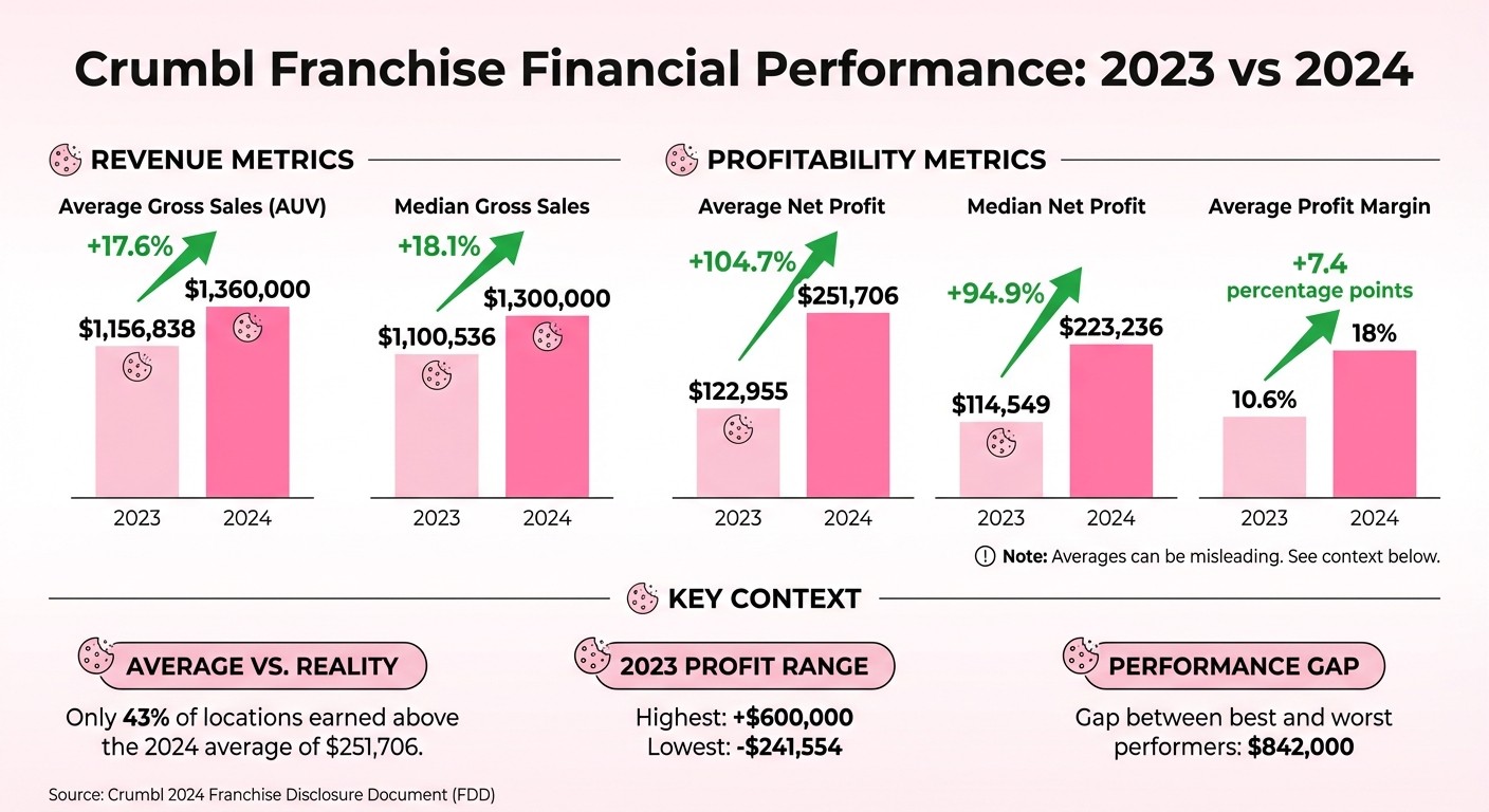 Crumbl Cookie Franchise Financial Performance 2023-2024 Comparison