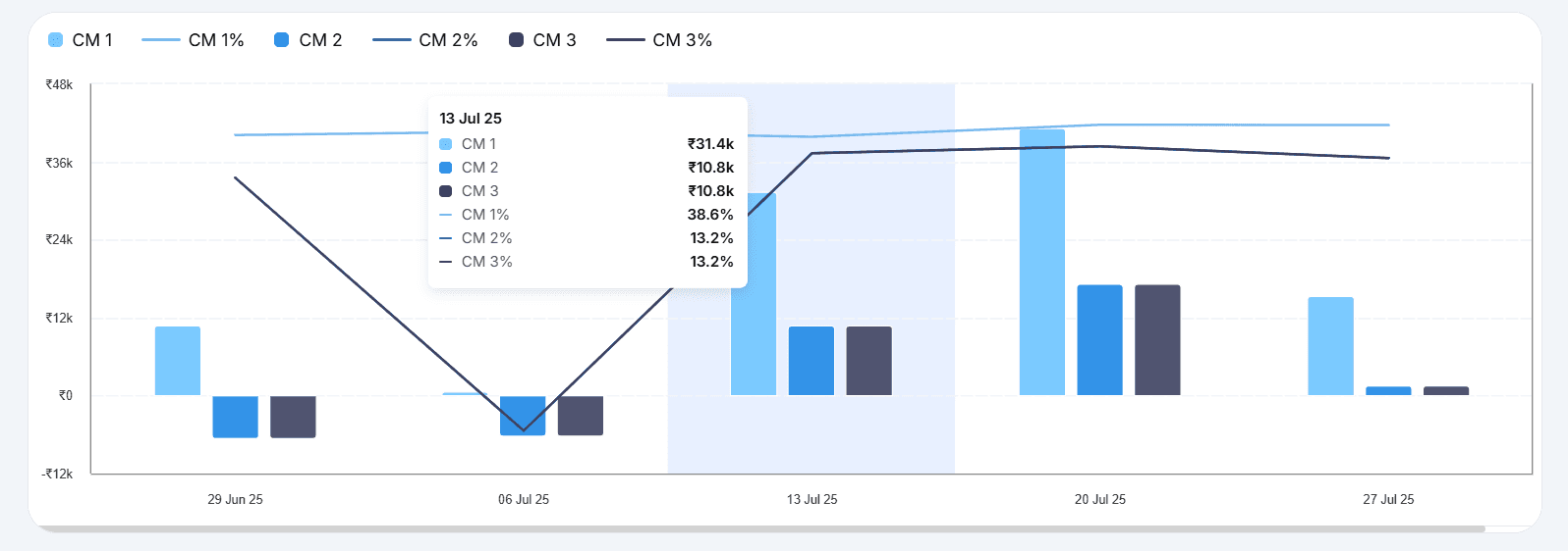 Calculate caontribution margin for shopify