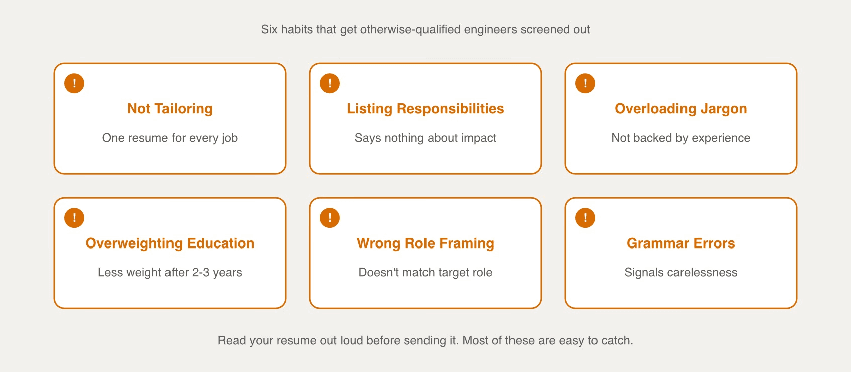 Resume common mistakes grid lists six habits, from not tailoring to grammar errors, that get qualified AI engineers screened out.