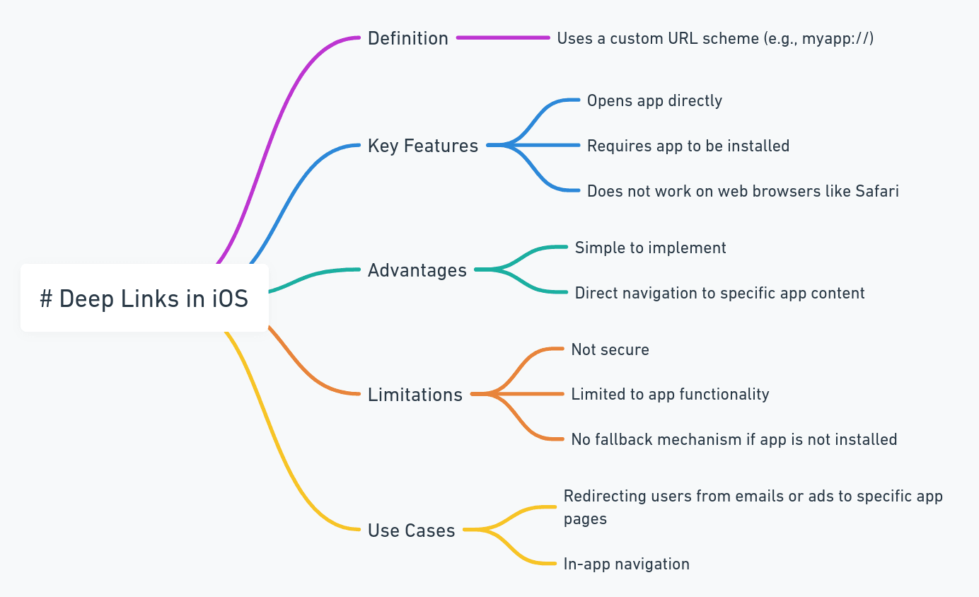 Deep Links in iOS mobile app