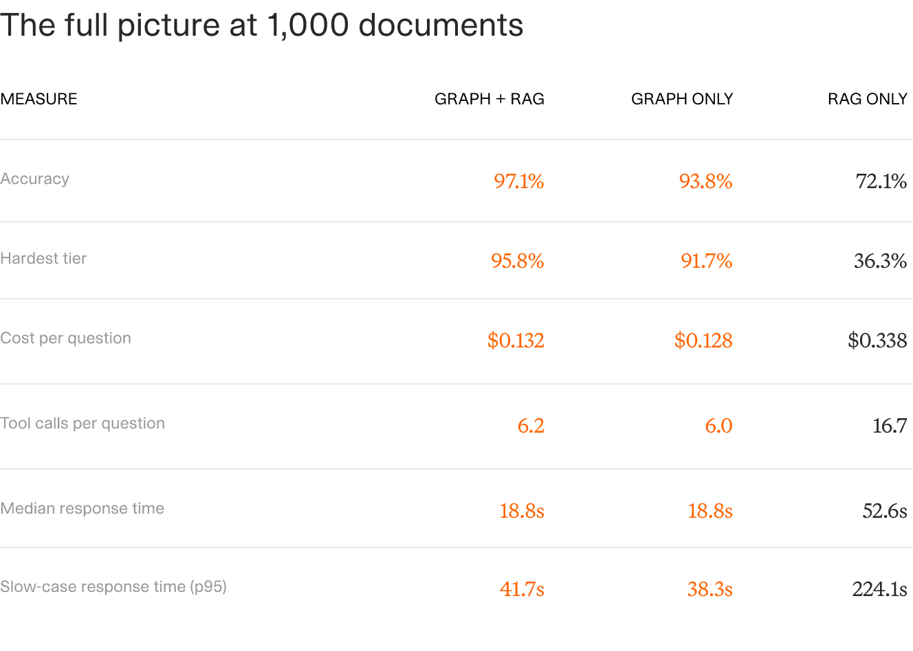 Table titled The full picture at 1,000 documents, comparing graph plus RAG, graph only and RAG only across six measures. Accuracy 97.1, 93.8 and 72.1 percent. Hardest tier 95.8, 91.7 and 36.3 percent. Cost per question 0.132, 0.128 and 0.338 dollars. Tool calls per question 6.2, 6.0 and 16.7. Median response time 18.8, 18.8 and 52.6 seconds. Slow-case response time 41.7, 38.3 and 224.1 seconds.