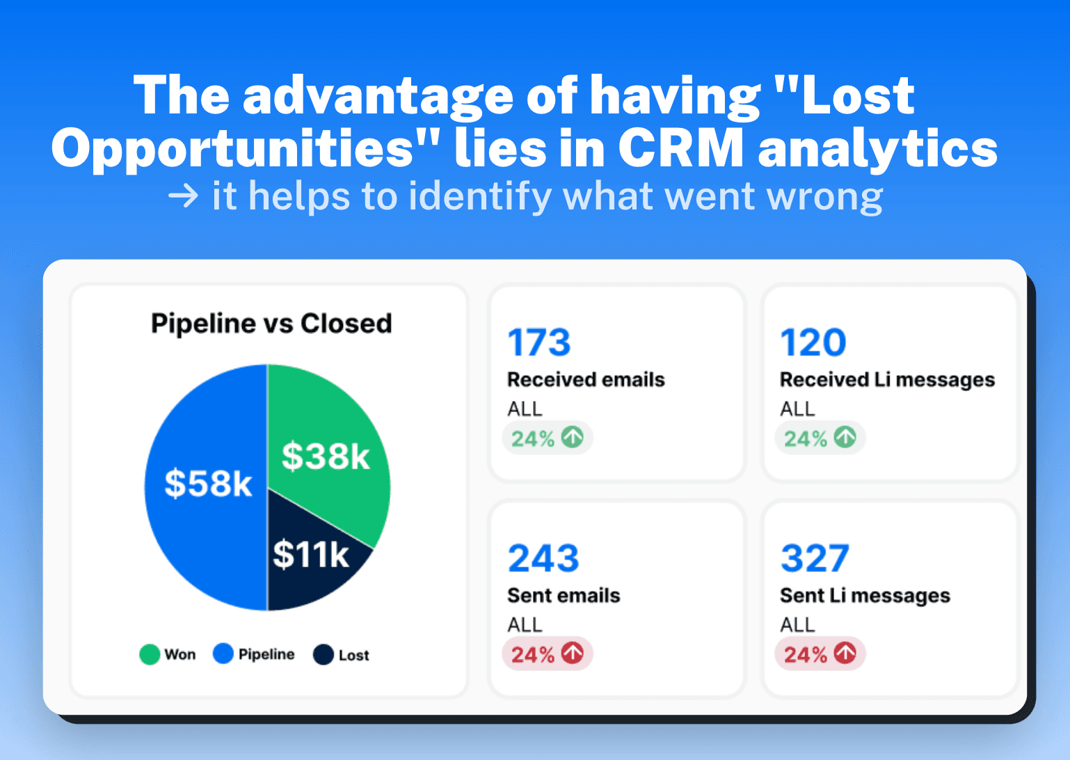 Lost opportunity and CRM analytics