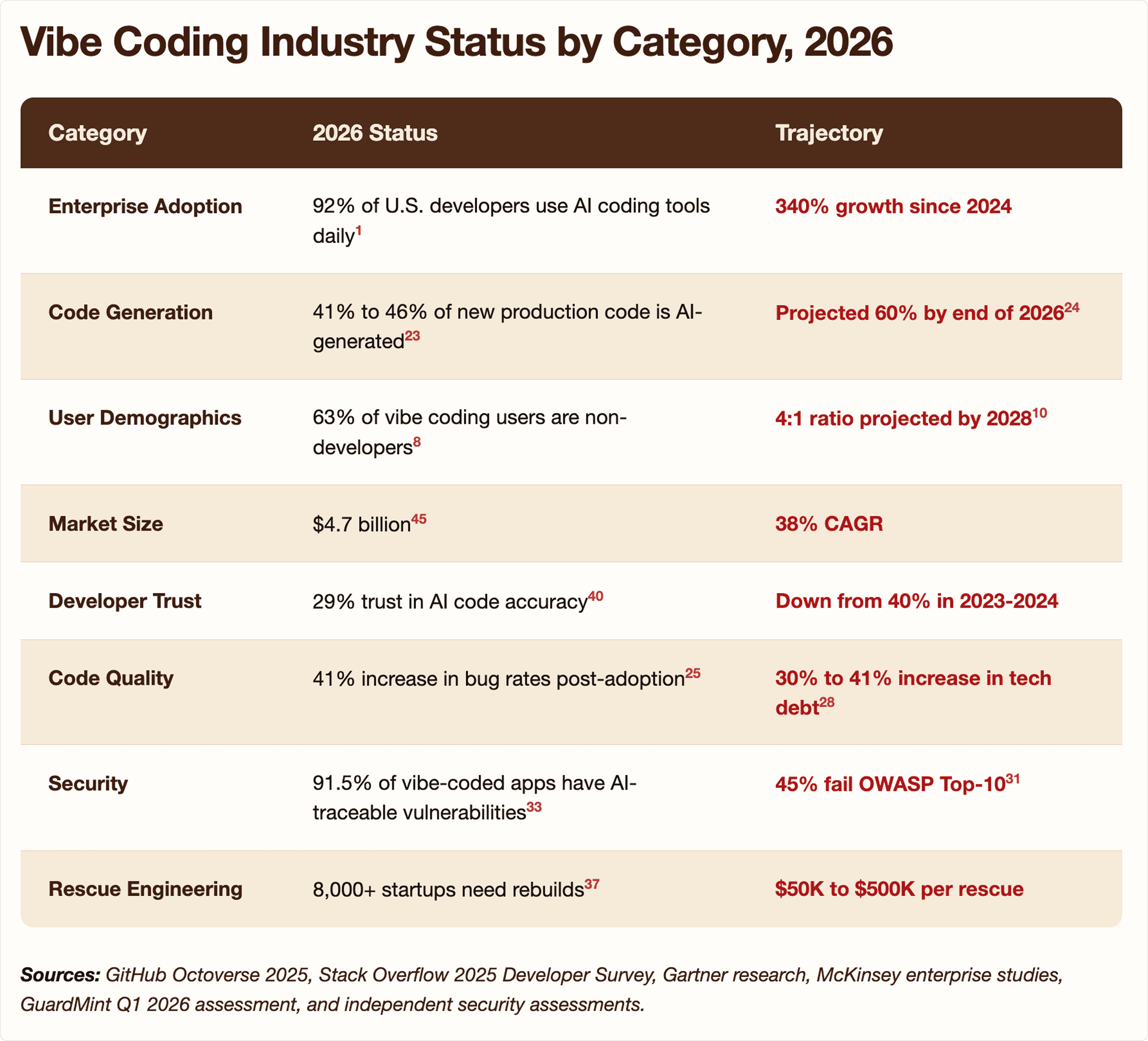 Vibe Coding Industry in 2026
