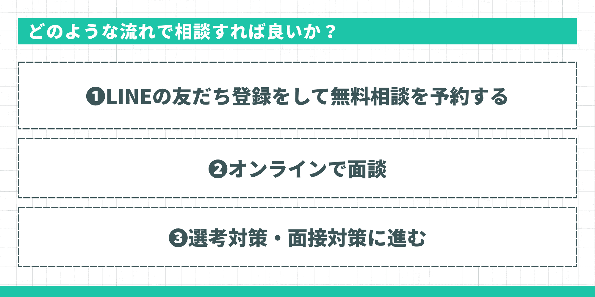 どのような流れで相談すれば良いか？（①LINEの友だち登録をして無料相談を予約する、②オンラインで面談、③選考対策・面接対策に進む）