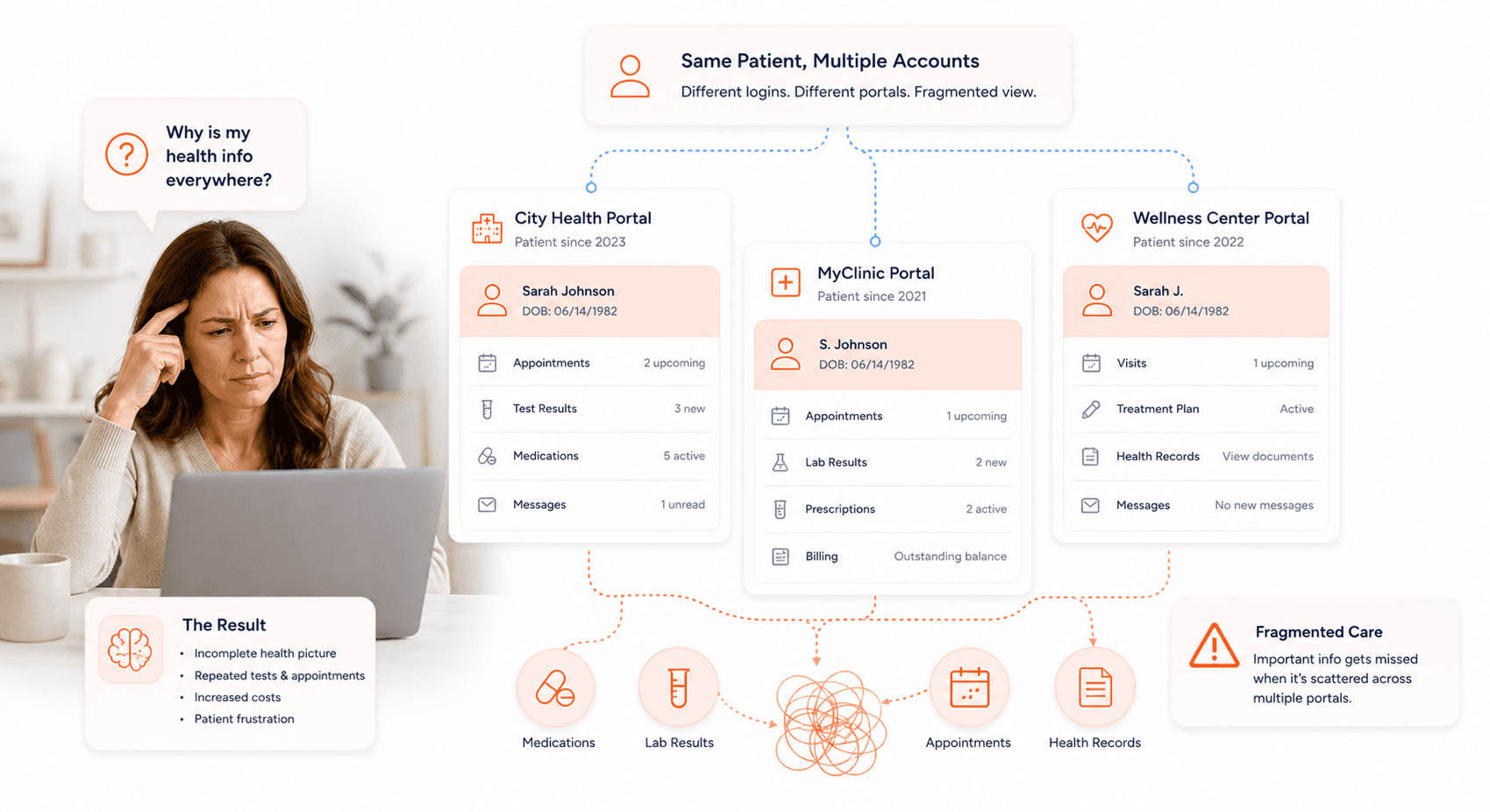 multiple NHS portal identities causing fragmented patient experience