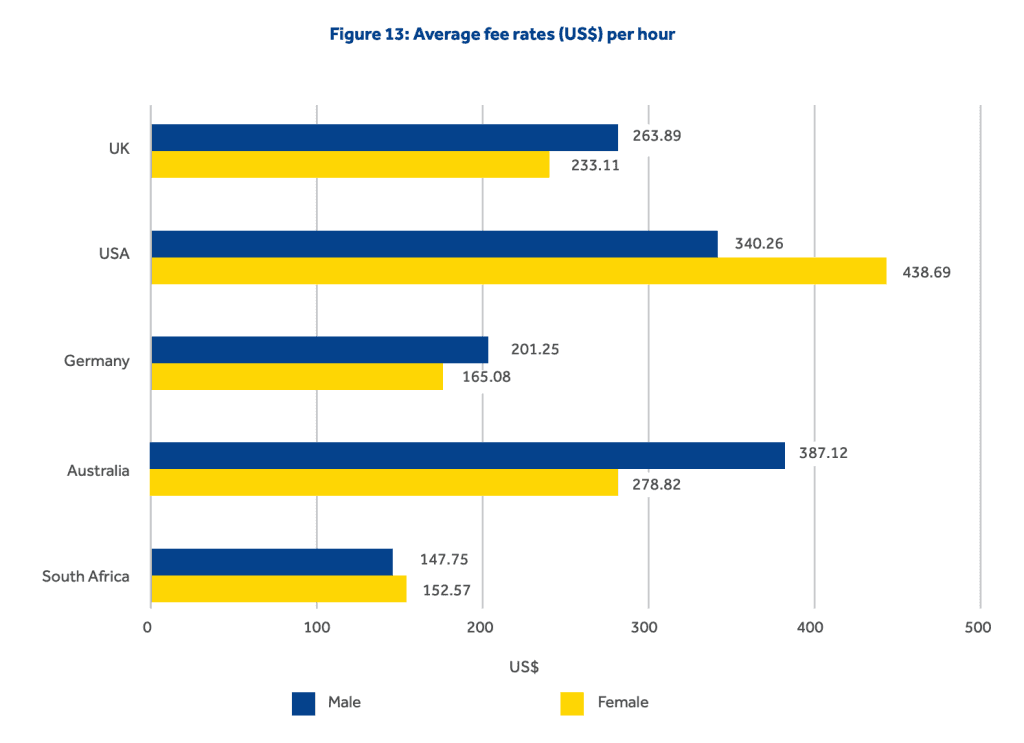 Bar chart comparing average hourly coaching fees in USD by gender across five countries. Male vs female rates: UK ($263.89 vs $233.11), USA ($340.26 vs $438.69), Germany ($201.25 vs $165.08), Australia ($387.12 vs $278.82), South Africa ($147.75 vs $152.57).