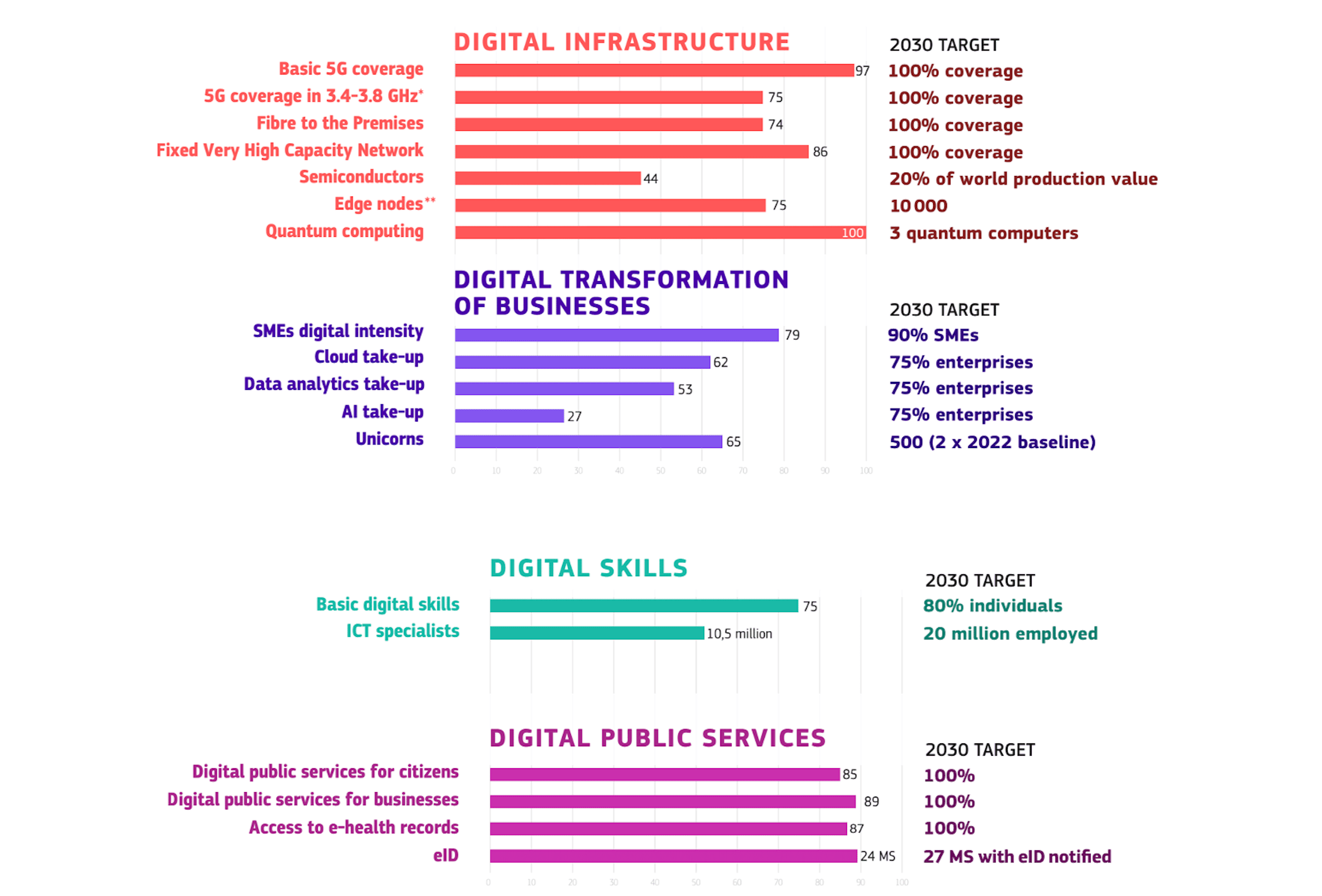 2026 State of the Digital Decade Report progress chart toward 2030 targets