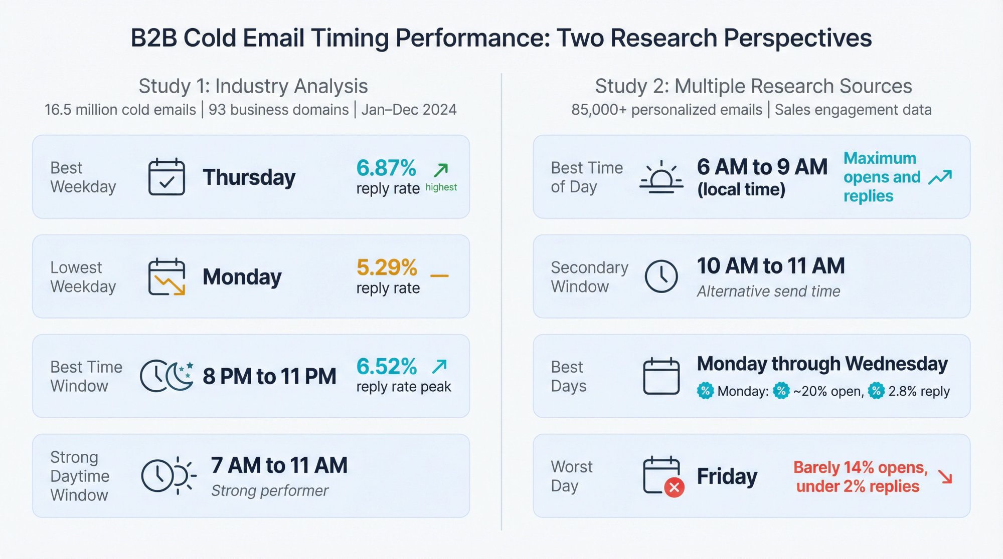 Dual-panel data visualization comparing two major cold email timing studies with 16.5M emails analyzed