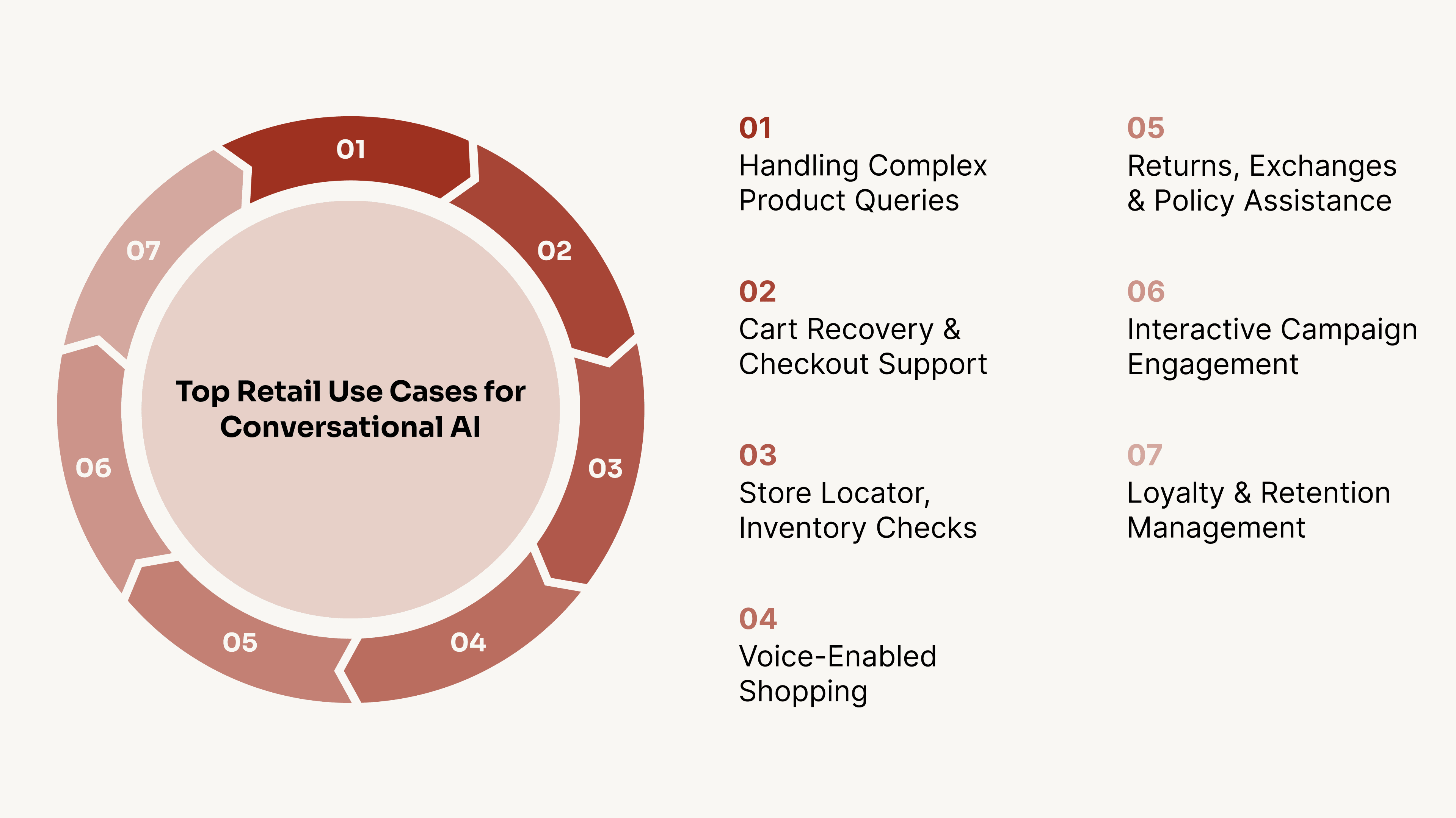 Top Retail Use Cases for Conversational AI