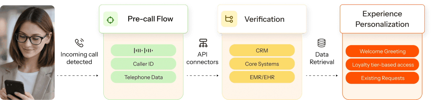 2. Pre-call authentication